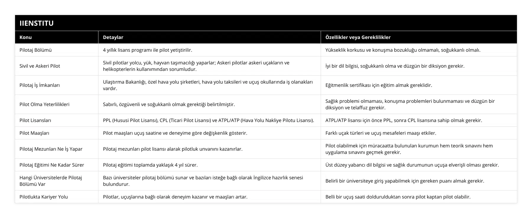 Pilotaj Bölümü, 4 yıllık lisans programı ile pilot yetiştirilir, Yükseklik korkusu ve konuşma bozukluğu olmamalı, soğukkanlı olmalı, Sivil ve Askeri Pilot, Sivil pilotlar yolcu, yük, hayvan taşımacılığı yaparlar; Askeri pilotlar askeri uçakların ve helikopterlerin kullanımından sorumludur, İyi bir dil bilgisi, soğukkanlı olma ve düzgün bir diksiyon gerekir, Pilotaj İş İmkanları, Ulaştırma Bakanlığı, özel hava yolu şirketleri, hava yolu taksileri ve uçuş okullarında iş olanakları vardır, Eğitmenlik sertifikası için eğitim almak gereklidir, Pilot Olma Yeterlilikleri, Sabırlı, özgüvenli ve soğukkanlı olmak gerektiği belirtilmiştir, Sağlık problemi olmaması, konuşma problemleri bulunmaması ve düzgün bir diksiyon ve telaffuz gerekir, Pilot Lisansları, PPL (Hususi Pilot Lisansı), CPL (Ticari Pilot Lisansı) ve ATPL/ATP (Hava Yolu Nakliye Pilotu Lisansı), ATPL/ATP lisansı için önce PPL, sonra CPL lisansına sahip olmak gerekir, Pilot Maaşları, Pilot maaşları uçuş saatine ve deneyime göre değişkenlik gösterir, Farklı uçak türleri ve uçuş mesafeleri maaşı etkiler, Pilotaj Mezunları Ne İş Yapar, Pilotaj mezunları pilot lisansı alarak pilotluk unvanını kazanırlar, Pilot olabilmek için müracaatta bulunulan kurumun hem teorik sınavını hem uygulama sınavını geçmek gerekir, Pilotaj Eğitimi Ne Kadar Sürer, Pilotaj eğitimi toplamda yaklaşık 4 yıl sürer, Üst düzey yabancı dil bilgisi ve sağlık durumunun uçuşa elverişli olması gerekir, Hangi Üniversitelerde Pilotaj Bölümü Var, Bazı üniversiteler pilotaj bölümü sunar ve bazıları isteğe bağlı olarak İngilizce hazırlık senesi bulundurur, Belirli bir üniversiteye giriş yapabilmek için gereken puanı almak gerekir, Pilotlukta Kariyer Yolu, Pilotlar, uçuşlarına bağlı olarak deneyim kazanır ve maaşları artar, Belli bir uçuş saati doldurulduktan sonra pilot kaptan pilot olabilir