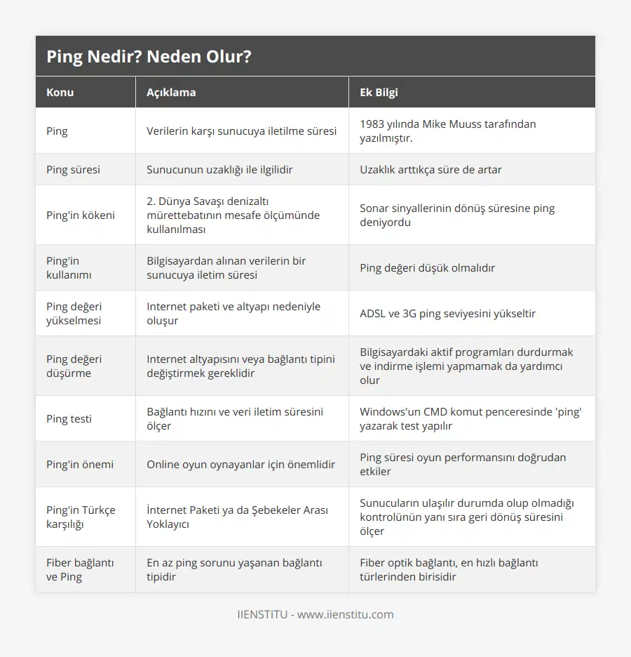 Ping, Verilerin karşı sunucuya iletilme süresi, 1983 yılında Mike Muuss tarafından yazılmıştır, Ping süresi, Sunucunun uzaklığı ile ilgilidir, Uzaklık arttıkça süre de artar, Ping'in kökeni, 2 Dünya Savaşı denizaltı mürettebatının mesafe ölçümünde kullanılması, Sonar sinyallerinin dönüş süresine ping deniyordu, Ping'in kullanımı, Bilgisayardan alınan verilerin bir sunucuya iletim süresi, Ping değeri düşük olmalıdır, Ping değeri yükselmesi, Internet paketi ve altyapı nedeniyle oluşur, ADSL ve 3G ping seviyesini yükseltir, Ping değeri düşürme, Internet altyapısını veya bağlantı tipini değiştirmek gereklidir, Bilgisayardaki aktif programları durdurmak ve indirme işlemi yapmamak da yardımcı olur, Ping testi, Bağlantı hızını ve veri iletim süresini ölçer, Windows'un CMD komut penceresinde 'ping' yazarak test yapılır, Ping'in önemi, Online oyun oynayanlar için önemlidir, Ping süresi oyun performansını doğrudan etkiler, Ping'in Türkçe karşılığı, İnternet Paketi ya da Şebekeler Arası Yoklayıcı, Sunucuların ulaşılır durumda olup olmadığı kontrolünün yanı sıra geri dönüş süresini ölçer, Fiber bağlantı ve Ping, En az ping sorunu yaşanan bağlantı tipidir, Fiber optik bağlantı, en hızlı bağlantı türlerinden birisidir