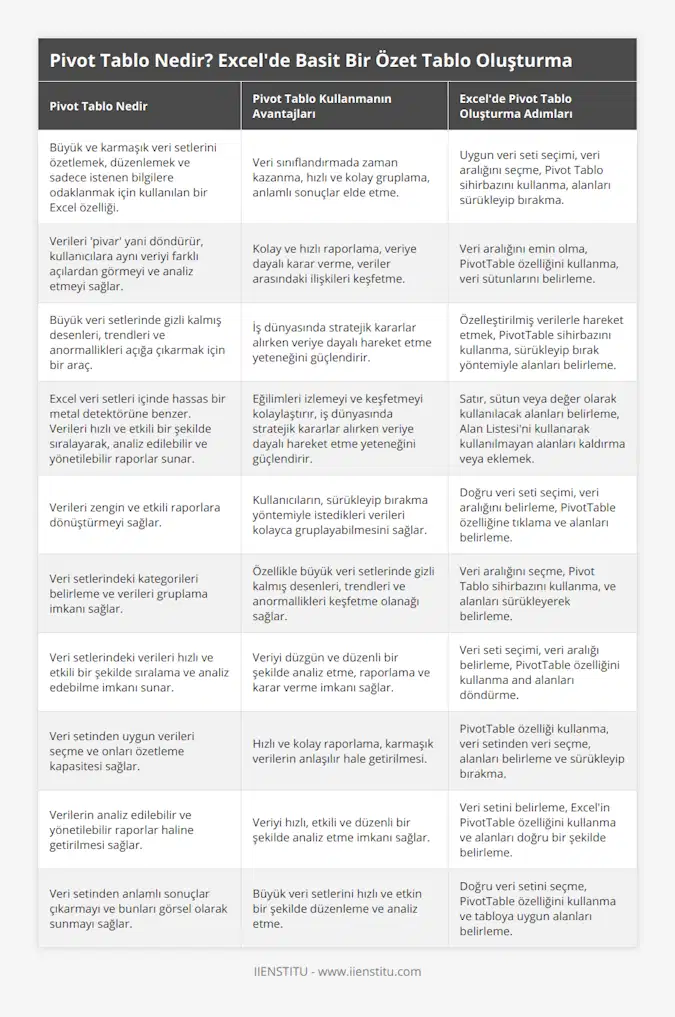 Büyük ve karmaşık veri setlerini özetlemek, düzenlemek ve sadece istenen bilgilere odaklanmak için kullanılan bir Excel özelliği, Veri sınıflandırmada zaman kazanma, hızlı ve kolay gruplama, anlamlı sonuçlar elde etme, Uygun veri seti seçimi, veri aralığını seçme, Pivot Tablo sihirbazını kullanma, alanları sürükleyip bırakma, Verileri 'pivar' yani döndürür, kullanıcılara aynı veriyi farklı açılardan görmeyi ve analiz etmeyi sağlar, Kolay ve hızlı raporlama, veriye dayalı karar verme, veriler arasındaki ilişkileri keşfetme, Veri aralığını emin olma, PivotTable özelliğini kullanma, veri sütunlarını belirleme, Büyük veri setlerinde gizli kalmış desenleri, trendleri ve anormallikleri açığa çıkarmak için bir araç, İş dünyasında stratejik kararlar alırken veriye dayalı hareket etme yeteneğini güçlendirir, Özelleştirilmiş verilerle hareket etmek, PivotTable sihirbazını kullanma, sürükleyip bırak yöntemiyle alanları belirleme, Excel veri setleri içinde hassas bir metal detektörüne benzer Verileri hızlı ve etkili bir şekilde sıralayarak, analiz edilebilir ve yönetilebilir raporlar sunar, Eğilimleri izlemeyi ve keşfetmeyi kolaylaştırır, iş dünyasında stratejik kararlar alırken veriye dayalı hareket etme yeteneğini güçlendirir, Satır, sütun veya değer olarak kullanılacak alanları belirleme, Alan Listesi'ni kullanarak kullanılmayan alanları kaldırma veya eklemek, Verileri zengin ve etkili raporlara dönüştürmeyi sağlar, Kullanıcıların, sürükleyip bırakma yöntemiyle istedikleri verileri kolayca gruplayabilmesini sağlar, Doğru veri seti seçimi, veri aralığını belirleme, PivotTable özelliğine tıklama ve alanları belirleme, Veri setlerindeki kategorileri belirleme ve verileri gruplama imkanı sağlar, Özellikle büyük veri setlerinde gizli kalmış desenleri, trendleri ve anormallikleri keşfetme olanağı sağlar, Veri aralığını seçme, Pivot Tablo sihirbazını kullanma, ve alanları sürükleyerek belirleme, Veri setlerindeki verileri hızlı ve etkili bir şekilde sıralama ve analiz edebilme imkanı sunar, Veriyi düzgün ve düzenli bir şekilde analiz etme, raporlama ve karar verme imkanı sağlar, Veri seti seçimi, veri aralığı belirleme, PivotTable özelliğini kullanma and alanları döndürme, Veri setinden uygun verileri seçme ve onları özetleme kapasitesi sağlar, Hızlı ve kolay raporlama, karmaşık verilerin anlaşılır hale getirilmesi, PivotTable özelliği kullanma, veri setinden veri seçme, alanları belirleme ve sürükleyip bırakma, Verilerin analiz edilebilir ve yönetilebilir raporlar haline getirilmesi sağlar, Veriyi hızlı, etkili ve düzenli bir şekilde analiz etme imkanı sağlar, Veri setini belirleme, Excel'in PivotTable özelliğini kullanma ve alanları doğru bir şekilde belirleme, Veri setinden anlamlı sonuçlar çıkarmayı ve bunları görsel olarak sunmayı sağlar, Büyük veri setlerini hızlı ve etkin bir şekilde düzenleme ve analiz etme, Doğru veri setini seçme, PivotTable özelliğini kullanma ve tabloya uygun alanları belirleme