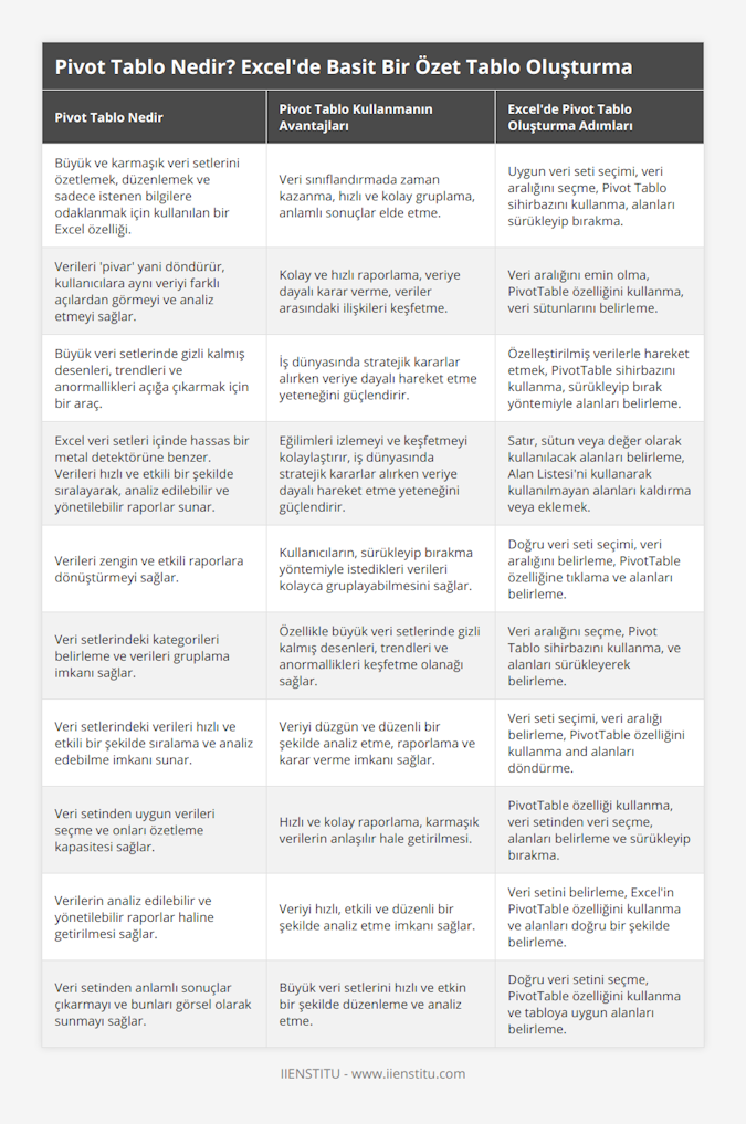 Büyük ve karmaşık veri setlerini özetlemek, düzenlemek ve sadece istenen bilgilere odaklanmak için kullanılan bir Excel özelliği, Veri sınıflandırmada zaman kazanma, hızlı ve kolay gruplama, anlamlı sonuçlar elde etme, Uygun veri seti seçimi, veri aralığını seçme, Pivot Tablo sihirbazını kullanma, alanları sürükleyip bırakma, Verileri 'pivar' yani döndürür, kullanıcılara aynı veriyi farklı açılardan görmeyi ve analiz etmeyi sağlar, Kolay ve hızlı raporlama, veriye dayalı karar verme, veriler arasındaki ilişkileri keşfetme, Veri aralığını emin olma, PivotTable özelliğini kullanma, veri sütunlarını belirleme, Büyük veri setlerinde gizli kalmış desenleri, trendleri ve anormallikleri açığa çıkarmak için bir araç, İş dünyasında stratejik kararlar alırken veriye dayalı hareket etme yeteneğini güçlendirir, Özelleştirilmiş verilerle hareket etmek, PivotTable sihirbazını kullanma, sürükleyip bırak yöntemiyle alanları belirleme, Excel veri setleri içinde hassas bir metal detektörüne benzer Verileri hızlı ve etkili bir şekilde sıralayarak, analiz edilebilir ve yönetilebilir raporlar sunar, Eğilimleri izlemeyi ve keşfetmeyi kolaylaştırır, iş dünyasında stratejik kararlar alırken veriye dayalı hareket etme yeteneğini güçlendirir, Satır, sütun veya değer olarak kullanılacak alanları belirleme, Alan Listesi'ni kullanarak kullanılmayan alanları kaldırma veya eklemek, Verileri zengin ve etkili raporlara dönüştürmeyi sağlar, Kullanıcıların, sürükleyip bırakma yöntemiyle istedikleri verileri kolayca gruplayabilmesini sağlar, Doğru veri seti seçimi, veri aralığını belirleme, PivotTable özelliğine tıklama ve alanları belirleme, Veri setlerindeki kategorileri belirleme ve verileri gruplama imkanı sağlar, Özellikle büyük veri setlerinde gizli kalmış desenleri, trendleri ve anormallikleri keşfetme olanağı sağlar, Veri aralığını seçme, Pivot Tablo sihirbazını kullanma, ve alanları sürükleyerek belirleme, Veri setlerindeki verileri hızlı ve etkili bir şekilde sıralama ve analiz edebilme imkanı sunar, Veriyi düzgün ve düzenli bir şekilde analiz etme, raporlama ve karar verme imkanı sağlar, Veri seti seçimi, veri aralığı belirleme, PivotTable özelliğini kullanma and alanları döndürme, Veri setinden uygun verileri seçme ve onları özetleme kapasitesi sağlar, Hızlı ve kolay raporlama, karmaşık verilerin anlaşılır hale getirilmesi, PivotTable özelliği kullanma, veri setinden veri seçme, alanları belirleme ve sürükleyip bırakma, Verilerin analiz edilebilir ve yönetilebilir raporlar haline getirilmesi sağlar, Veriyi hızlı, etkili ve düzenli bir şekilde analiz etme imkanı sağlar, Veri setini belirleme, Excel'in PivotTable özelliğini kullanma ve alanları doğru bir şekilde belirleme, Veri setinden anlamlı sonuçlar çıkarmayı ve bunları görsel olarak sunmayı sağlar, Büyük veri setlerini hızlı ve etkin bir şekilde düzenleme ve analiz etme, Doğru veri setini seçme, PivotTable özelliğini kullanma ve tabloya uygun alanları belirleme
