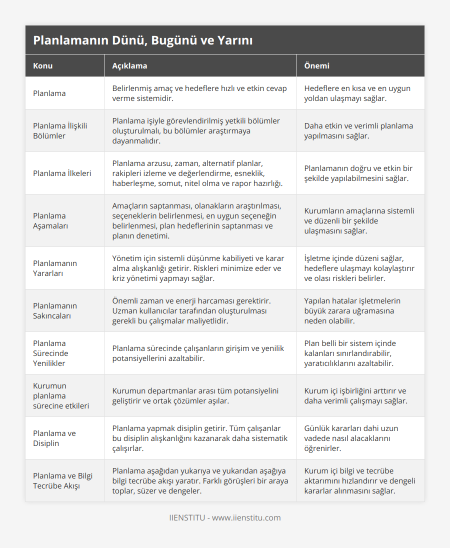 Planlama, Belirlenmiş amaç ve hedeflere hızlı ve etkin cevap verme sistemidir, Hedeflere en kısa ve en uygun yoldan ulaşmayı sağlar, Planlama İlişkili Bölümler, Planlama işiyle görevlendirilmiş yetkili bölümler oluşturulmalı, bu bölümler araştırmaya dayanmalıdır, Daha etkin ve verimli planlama yapılmasını sağlar, Planlama İlkeleri, Planlama arzusu, zaman, alternatif planlar, rakipleri izleme ve değerlendirme, esneklik, haberleşme, somut, nitel olma ve rapor hazırlığı, Planlamanın doğru ve etkin bir şekilde yapılabilmesini sağlar, Planlama Aşamaları, Amaçların saptanması, olanakların araştırılması, seçeneklerin belirlenmesi, en uygun seçeneğin belirlenmesi, plan hedeflerinin saptanması ve planın denetimi, Kurumların amaçlarına sistemli ve düzenli bir şekilde ulaşmasını sağlar, Planlamanın Yararları, Yönetim için sistemli düşünme kabiliyeti ve karar alma alışkanlığı getirir Riskleri minimize eder ve kriz yönetimi yapmayı sağlar, İşletme içinde düzeni sağlar, hedeflere ulaşmayı kolaylaştırır ve olası riskleri belirler, Planlamanın Sakıncaları, Önemli zaman ve enerji harcaması gerektirir Uzman kullanıcılar tarafından oluşturulması gerekli bu çalışmalar maliyetlidir, Yapılan hatalar işletmelerin büyük zarara uğramasına neden olabilir, Planlama Sürecinde Yenilikler, Planlama sürecinde çalışanların girişim ve yenilik potansiyellerini azaltabilir, Plan belli bir sistem içinde kalanları sınırlandırabilir, yaratıcılıklarını azaltabilir, Kurumun planlama sürecine etkileri, Kurumun departmanlar arası tüm potansiyelini geliştirir ve ortak çözümler aşılar, Kurum içi işbirliğini arttırır ve daha verimli çalışmayı sağlar, Planlama ve Disiplin, Planlama yapmak disiplin getirir Tüm çalışanlar bu disiplin alışkanlığını kazanarak daha sistematik çalışırlar, Günlük kararları dahi uzun vadede nasıl alacaklarını öğrenirler, Planlama ve Bilgi Tecrübe Akışı, Planlama aşağıdan yukarıya ve yukarıdan aşağıya bilgi tecrübe akışı yaratır Farklı görüşleri bir araya toplar, süzer ve dengeler, Kurum içi bilgi ve tecrübe aktarımını hızlandırır ve dengeli kararlar alınmasını sağlar