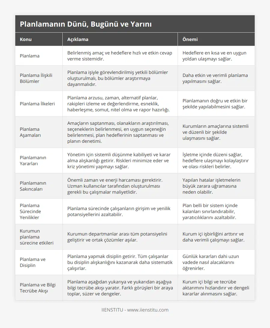 Planlama, Belirlenmiş amaç ve hedeflere hızlı ve etkin cevap verme sistemidir, Hedeflere en kısa ve en uygun yoldan ulaşmayı sağlar, Planlama İlişkili Bölümler, Planlama işiyle görevlendirilmiş yetkili bölümler oluşturulmalı, bu bölümler araştırmaya dayanmalıdır, Daha etkin ve verimli planlama yapılmasını sağlar, Planlama İlkeleri, Planlama arzusu, zaman, alternatif planlar, rakipleri izleme ve değerlendirme, esneklik, haberleşme, somut, nitel olma ve rapor hazırlığı, Planlamanın doğru ve etkin bir şekilde yapılabilmesini sağlar, Planlama Aşamaları, Amaçların saptanması, olanakların araştırılması, seçeneklerin belirlenmesi, en uygun seçeneğin belirlenmesi, plan hedeflerinin saptanması ve planın denetimi, Kurumların amaçlarına sistemli ve düzenli bir şekilde ulaşmasını sağlar, Planlamanın Yararları, Yönetim için sistemli düşünme kabiliyeti ve karar alma alışkanlığı getirir Riskleri minimize eder ve kriz yönetimi yapmayı sağlar, İşletme içinde düzeni sağlar, hedeflere ulaşmayı kolaylaştırır ve olası riskleri belirler, Planlamanın Sakıncaları, Önemli zaman ve enerji harcaması gerektirir Uzman kullanıcılar tarafından oluşturulması gerekli bu çalışmalar maliyetlidir, Yapılan hatalar işletmelerin büyük zarara uğramasına neden olabilir, Planlama Sürecinde Yenilikler, Planlama sürecinde çalışanların girişim ve yenilik potansiyellerini azaltabilir, Plan belli bir sistem içinde kalanları sınırlandırabilir, yaratıcılıklarını azaltabilir, Kurumun planlama sürecine etkileri, Kurumun departmanlar arası tüm potansiyelini geliştirir ve ortak çözümler aşılar, Kurum içi işbirliğini arttırır ve daha verimli çalışmayı sağlar, Planlama ve Disiplin, Planlama yapmak disiplin getirir Tüm çalışanlar bu disiplin alışkanlığını kazanarak daha sistematik çalışırlar, Günlük kararları dahi uzun vadede nasıl alacaklarını öğrenirler, Planlama ve Bilgi Tecrübe Akışı, Planlama aşağıdan yukarıya ve yukarıdan aşağıya bilgi tecrübe akışı yaratır Farklı görüşleri bir araya toplar, süzer ve dengeler, Kurum içi bilgi ve tecrübe aktarımını hızlandırır ve dengeli kararlar alınmasını sağlar