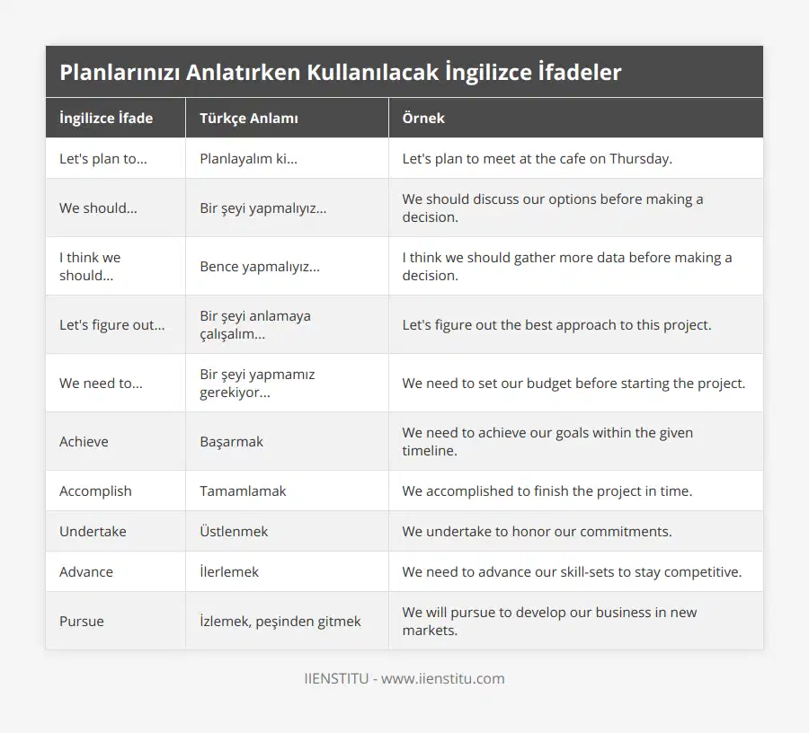 Let's plan to, Planlayalım ki, Let's plan to meet at the cafe on Thursday, We should, Bir şeyi yapmalıyız, We should discuss our options before making a decision, I think we should, Bence yapmalıyız, I think we should gather more data before making a decision, Let's figure out, Bir şeyi anlamaya çalışalım, Let's figure out the best approach to this project, We need to, Bir şeyi yapmamız gerekiyor, We need to set our budget before starting the project, Achieve, Başarmak, We need to achieve our goals within the given timeline, Accomplish, Tamamlamak, We accomplished to finish the project in time, Undertake, Üstlenmek, We undertake to honor our commitments, Advance, İlerlemek, We need to advance our skill-sets to stay competitive, Pursue, İzlemek, peşinden gitmek, We will pursue to develop our business in new markets