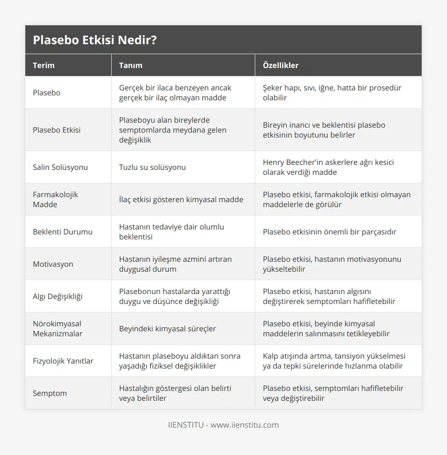 Plasebo, Gerçek bir ilaca benzeyen ancak gerçek bir ilaç olmayan madde, Şeker hapı, sıvı, iğne, hatta bir prosedür olabilir, Plasebo Etkisi, Plaseboyu alan bireylerde semptomlarda meydana gelen değişiklik, Bireyin inancı ve beklentisi plasebo etkisinin boyutunu belirler, Salin Solüsyonu, Tuzlu su solüsyonu, Henry Beecher'in askerlere ağrı kesici olarak verdiği madde, Farmakolojik Madde, İlaç etkisi gösteren kimyasal madde, Plasebo etkisi, farmakolojik etkisi olmayan maddelerle de görülür, Beklenti Durumu, Hastanın tedaviye dair olumlu beklentisi, Plasebo etkisinin önemli bir parçasıdır, Motivasyon, Hastanın iyileşme azmini artıran duygusal durum, Plasebo etkisi, hastanın motivasyonunu yükseltebilir, Algı Değişikliği, Plasebonun hastalarda yarattığı duygu ve düşünce değişikliği, Plasebo etkisi, hastanın algısını değiştirerek semptomları hafifletebilir, Nörokimyasal Mekanizmalar, Beyindeki kimyasal süreçler, Plasebo etkisi, beyinde kimyasal maddelerin salınmasını tetikleyebilir, Fizyolojik Yanıtlar, Hastanın plaseboyu aldıktan sonra yaşadığı fiziksel değişiklikler, Kalp atışında artma, tansiyon yükselmesi ya da tepki sürelerinde hızlanma olabilir, Semptom, Hastalığın göstergesi olan belirti veya belirtiler, Plasebo etkisi, semptomları hafifletebilir veya değiştirebilir