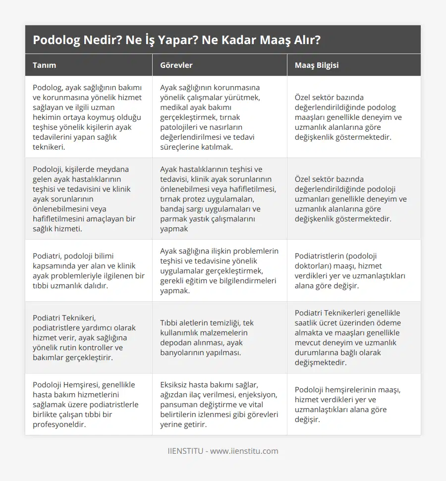 Podolog, ayak sağlığının bakımı ve korunmasına yönelik hizmet sağlayan ve ilgili uzman hekimin ortaya koymuş olduğu teşhise yönelik kişilerin ayak tedavilerini yapan sağlık teknikeri, Ayak sağlığının korunmasına yönelik çalışmalar yürütmek, medikal ayak bakımı gerçekleştirmek, tırnak patolojileri ve nasırların değerlendirilmesi ve tedavi süreçlerine katılmak, Özel sektör bazında değerlendirildiğinde podolog maaşları genellikle deneyim ve uzmanlık alanlarına göre değişkenlik göstermektedir, Podoloji, kişilerde meydana gelen ayak hastalıklarının teşhisi ve tedavisini ve klinik ayak sorunlarının önlenebilmesini veya hafifletilmesini amaçlayan bir sağlık hizmeti, Ayak hastalıklarının teşhisi ve tedavisi, klinik ayak sorunlarının önlenebilmesi veya hafifletilmesi, tırnak protez uygulamaları, bandaj sargı uygulamaları ve parmak yastık çalışmalarını yapmak, Özel sektör bazında değerlendirildiğinde podoloji uzmanları genellikle deneyim ve uzmanlık alanlarına göre değişkenlik göstermektedir, Podiatri, podoloji bilimi kapsamında yer alan ve klinik ayak problemleriyle ilgilenen bir tıbbi uzmanlık dalıdır, Ayak sağlığına ilişkin problemlerin teşhisi ve tedavisine yönelik uygulamalar gerçekleştirmek, gerekli eğitim ve bilgilendirmeleri yapmak, Podiatristlerin (podoloji doktorları) maaşı, hizmet verdikleri yer ve uzmanlaştıkları alana göre değişir, Podiatri Teknikeri, podiatristlere yardımcı olarak hizmet verir, ayak sağlığına yönelik rutin kontroller ve bakımlar gerçekleştirir, Tıbbi aletlerin temizliği, tek kullanımlık malzemelerin depodan alınması, ayak banyolarının yapılması, Podiatri Teknikerleri genellikle saatlik ücret üzerinden ödeme almakta ve maaşları genellikle mevcut deneyim ve uzmanlık durumlarına bağlı olarak değişmektedir, Podoloji Hemşiresi, genellikle hasta bakım hizmetlerini sağlamak üzere podiatristlerle birlikte çalışan tıbbi bir profesyoneldir, Eksiksiz hasta bakımı sağlar, ağızdan ilaç verilmesi, enjeksiyon, pansuman değiştirme ve vital belirtilerin izlenmesi gibi görevleri yerine getirir, Podoloji hemşirelerinin maaşı, hizmet verdikleri yer ve uzmanlaştıkları alana göre değişir
