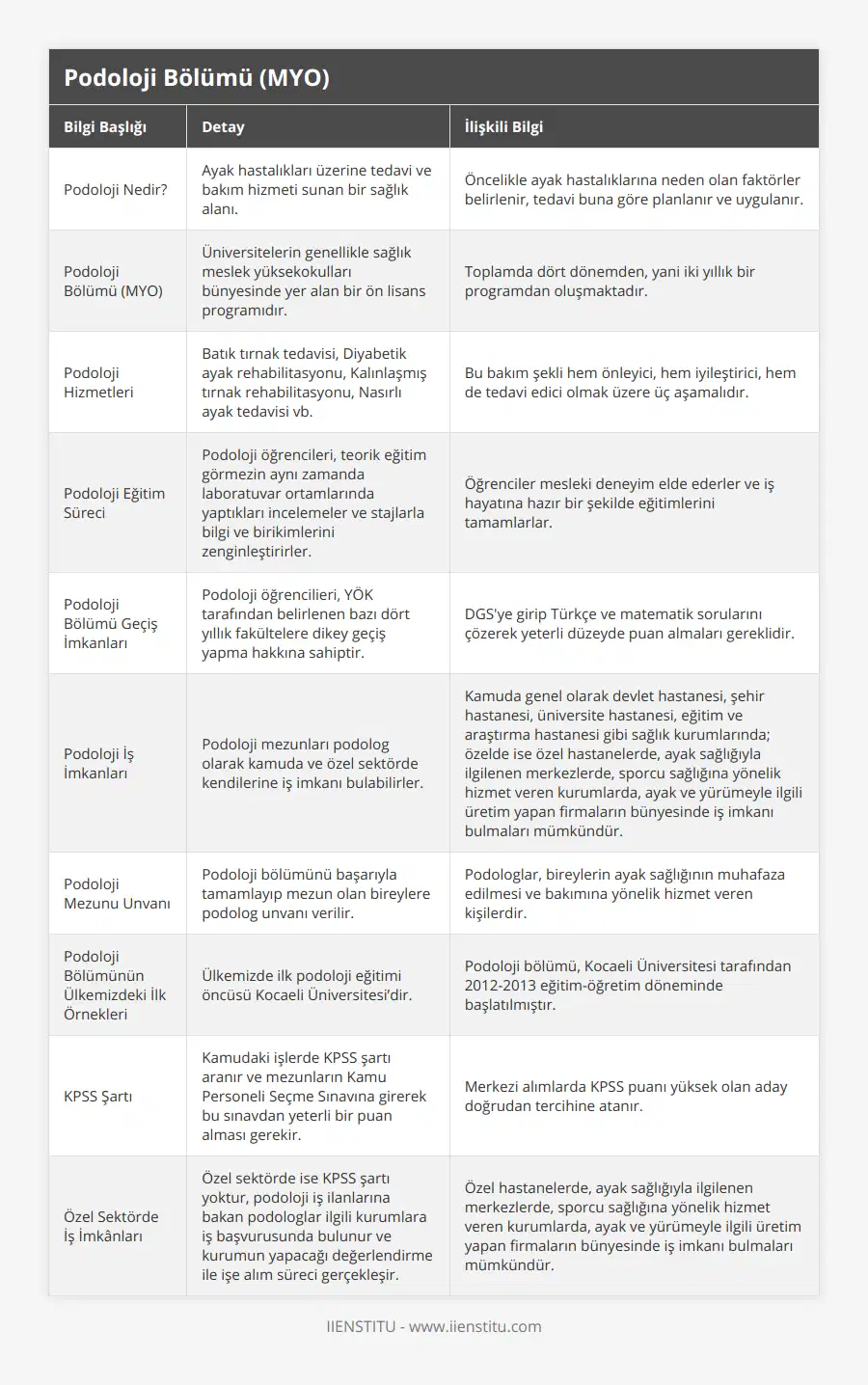 Podoloji Nedir?, Ayak hastalıkları üzerine tedavi ve bakım hizmeti sunan bir sağlık alanı, Öncelikle ayak hastalıklarına neden olan faktörler belirlenir, tedavi buna göre planlanır ve uygulanır, Podoloji Bölümü (MYO), Üniversitelerin genellikle sağlık meslek yüksekokulları bünyesinde yer alan bir ön lisans programıdır, Toplamda dört dönemden, yani iki yıllık bir programdan oluşmaktadır, Podoloji Hizmetleri, Batık tırnak tedavisi, Diyabetik ayak rehabilitasyonu, Kalınlaşmış tırnak rehabilitasyonu, Nasırlı ayak tedavisi vb, Bu bakım şekli hem önleyici, hem iyileştirici, hem de tedavi edici olmak üzere üç aşamalıdır, Podoloji Eğitim Süreci, Podoloji öğrencileri, teorik eğitim görmezin aynı zamanda laboratuvar ortamlarında yaptıkları incelemeler ve stajlarla bilgi ve birikimlerini zenginleştirirler, Öğrenciler mesleki deneyim elde ederler ve iş hayatına hazır bir şekilde eğitimlerini tamamlarlar, Podoloji Bölümü Geçiş İmkanları, Podoloji öğrencilieri, YÖK tarafından belirlenen bazı dört yıllık fakültelere dikey geçiş yapma hakkına sahiptir, DGS'ye girip Türkçe ve matematik sorularını çözerek yeterli düzeyde puan almaları gereklidir, Podoloji İş İmkanları, Podoloji mezunları podolog olarak kamuda ve özel sektörde kendilerine iş imkanı bulabilirler, Kamuda genel olarak devlet hastanesi, şehir hastanesi, üniversite hastanesi, eğitim ve araştırma hastanesi gibi sağlık kurumlarında; özelde ise özel hastanelerde, ayak sağlığıyla ilgilenen merkezlerde, sporcu sağlığına yönelik hizmet veren kurumlarda, ayak ve yürümeyle ilgili üretim yapan firmaların bünyesinde iş imkanı bulmaları mümkündür, Podoloji Mezunu Unvanı, Podoloji bölümünü başarıyla tamamlayıp mezun olan bireylere podolog unvanı verilir, Podologlar, bireylerin ayak sağlığının muhafaza edilmesi ve bakımına yönelik hizmet veren kişilerdir, Podoloji Bölümünün Ülkemizdeki İlk Örnekleri, Ülkemizde ilk podoloji eğitimi öncüsü Kocaeli Üniversitesi’dir, Podoloji bölümü, Kocaeli Üniversitesi tarafından 2012-2013 eğitim-öğretim döneminde başlatılmıştır, KPSS Şartı, Kamudaki işlerde KPSS şartı aranır ve mezunların Kamu Personeli Seçme Sınavına girerek bu sınavdan yeterli bir puan alması gerekir, Merkezi alımlarda KPSS puanı yüksek olan aday doğrudan tercihine atanır, Özel Sektörde İş İmkânları, Özel sektörde ise KPSS şartı yoktur, podoloji iş ilanlarına bakan podologlar ilgili kurumlara iş başvurusunda bulunur ve kurumun yapacağı değerlendirme ile işe alım süreci gerçekleşir, Özel hastanelerde, ayak sağlığıyla ilgilenen merkezlerde, sporcu sağlığına yönelik hizmet veren kurumlarda, ayak ve yürümeyle ilgili üretim yapan firmaların bünyesinde iş imkanı bulmaları mümkündür