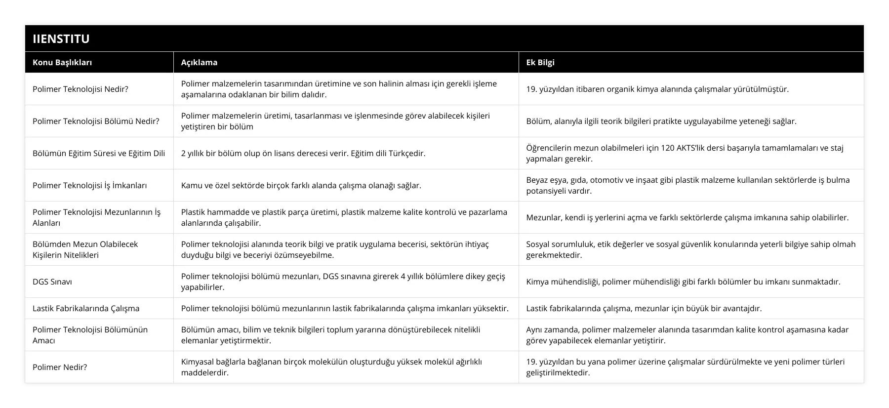 Polimer Teknolojisi Nedir?, Polimer malzemelerin tasarımından üretimine ve son halinin alması için gerekli işleme aşamalarına odaklanan bir bilim dalıdır, 19 yüzyıldan itibaren organik kimya alanında çalışmalar yürütülmüştür, Polimer Teknolojisi Bölümü Nedir?, Polimer malzemelerin üretimi, tasarlanması ve işlenmesinde görev alabilecek kişileri yetiştiren bir bölüm, Bölüm, alanıyla ilgili teorik bilgileri pratikte uygulayabilme yeteneği sağlar, Bölümün Eğitim Süresi ve Eğitim Dili, 2 yıllık bir bölüm olup ön lisans derecesi verir Eğitim dili Türkçedir, Öğrencilerin mezun olabilmeleri için 120 AKTS’lik dersi başarıyla tamamlamaları ve staj yapmaları gerekir, Polimer Teknolojisi İş İmkanları, Kamu ve özel sektörde birçok farklı alanda çalışma olanağı sağlar, Beyaz eşya, gıda, otomotiv ve inşaat gibi plastik malzeme kullanılan sektörlerde iş bulma potansiyeli vardır, Polimer Teknolojisi Mezunlarının İş Alanları, Plastik hammadde ve plastik parça üretimi, plastik malzeme kalite kontrolü ve pazarlama alanlarında çalışabilir, Mezunlar, kendi iş yerlerini açma ve farklı sektörlerde çalışma imkanına sahip olabilirler, Bölümden Mezun Olabilecek Kişilerin Nitelikleri, Polimer teknolojisi alanında teorik bilgi ve pratik uygulama becerisi, sektörün ihtiyaç duyduğu bilgi ve beceriyi özümseyebilme, Sosyal sorumluluk, etik değerler ve sosyal güvenlik konularında yeterli bilgiye sahip olmah gerekmektedir, DGS Sınavı, Polimer teknolojisi bölümü mezunları, DGS sınavına girerek 4 yıllık bölümlere dikey geçiş yapabilirler, Kimya mühendisliği, polimer mühendisliği gibi farklı bölümler bu imkanı sunmaktadır, Lastik Fabrikalarında Çalışma, Polimer teknolojisi bölümü mezunlarının lastik fabrikalarında çalışma imkanları yüksektir, Lastik fabrikalarında çalışma, mezunlar için büyük bir avantajdır, Polimer Teknolojisi Bölümünün Amacı, Bölümün amacı, bilim ve teknik bilgileri toplum yararına dönüştürebilecek nitelikli elemanlar yetiştirmektir, Aynı zamanda, polimer malzemeler alanında tasarımdan kalite kontrol aşamasına kadar görev yapabilecek elemanlar yetiştirir, Polimer Nedir?, Kimyasal bağlarla bağlanan birçok molekülün oluşturduğu yüksek molekül ağırlıklı maddelerdir, 19 yüzyıldan bu yana polimer üzerine çalışmalar sürdürülmekte ve yeni polimer türleri geliştirilmektedir