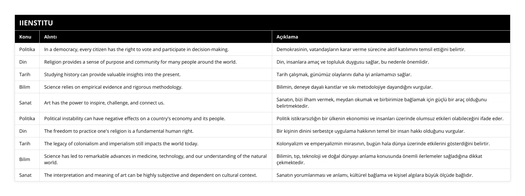 Politika, In a democracy, every citizen has the right to vote and participate in decision-making, Demokrasinin, vatandaşların karar verme sürecine aktif katılımını temsil ettiğini belirtir, Din, Religion provides a sense of purpose and community for many people around the world, Din, insanlara amaç ve topluluk duygusu sağlar, bu nedenle önemlidir, Tarih, Studying history can provide valuable insights into the present, Tarih çalışmak, günümüz olaylarını daha iyi anlamamızı sağlar, Bilim, Science relies on empirical evidence and rigorous methodology, Bilimin, deneye dayalı kanıtlar ve sıkı metodolojiye dayandığını vurgular, Sanat, Art has the power to inspire, challenge, and connect us, Sanatın, bizi ilham vermek, meydan okumak ve birbirimize bağlamak için güçlü bir araç olduğunu belirtmektedir, Politika, Political instability can have negative effects on a country's economy and its people, Politik istikrarsızlığın bir ülkenin ekonomisi ve insanları üzerinde olumsuz etkileri olabileceğini ifade eder, Din, The freedom to practice one's religion is a fundamental human right, Bir kişinin dinini serbestçe uygulama hakkının temel bir insan hakkı olduğunu vurgular, Tarih, The legacy of colonialism and imperialism still impacts the world today, Kolonyalizm ve emperyalizmin mirasının, bugün hala dünya üzerinde etkilerini gösterdiğini belirtir, Bilim, Science has led to remarkable advances in medicine, technology, and our understanding of the natural world, Bilimin, tıp, teknoloji ve doğal dünyayı anlama konusunda önemli ilerlemeler sağladığına dikkat çekmektedir, Sanat, The interpretation and meaning of art can be highly subjective and dependent on cultural context, Sanatın yorumlanması ve anlamı, kültürel bağlama ve kişisel algılara büyük ölçüde bağlıdır