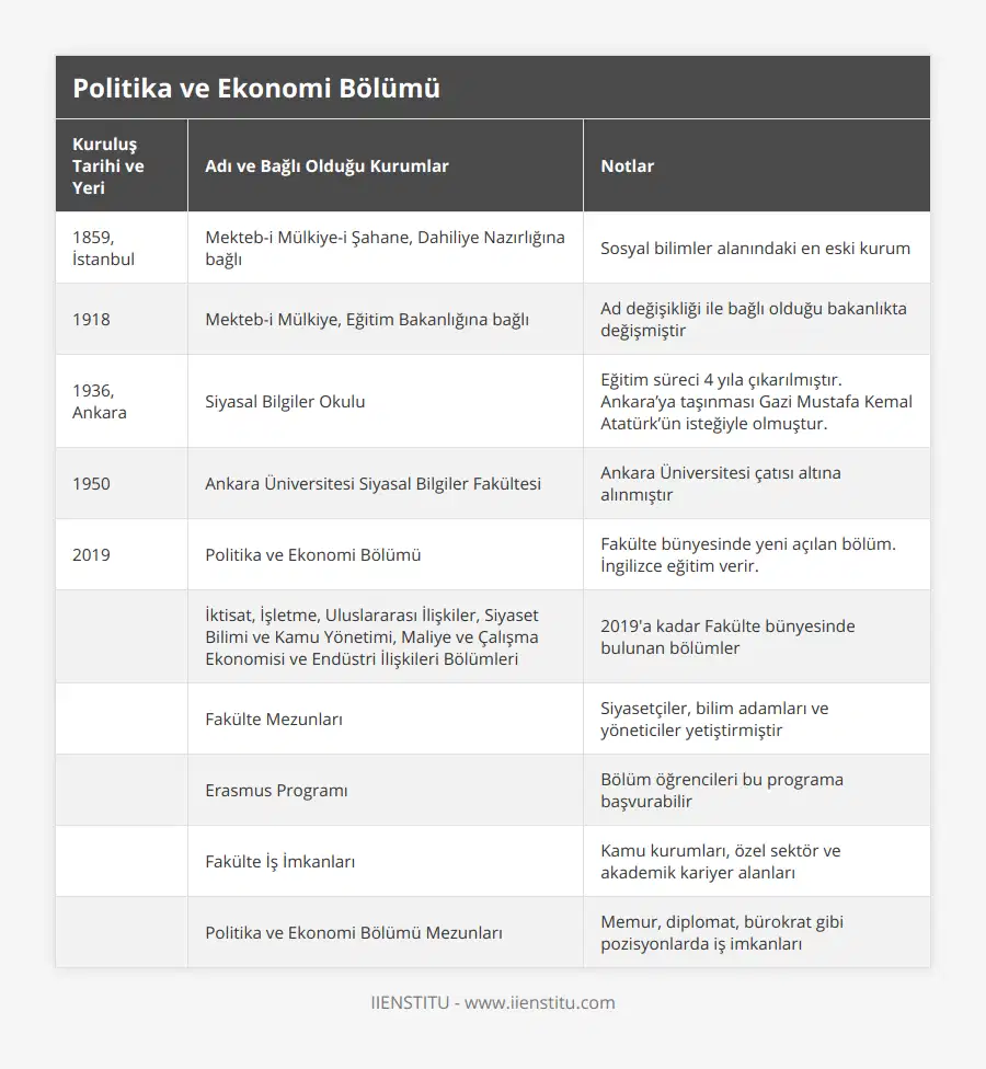 1859, İstanbul, Mekteb-i Mülkiye-i Şahane, Dahiliye Nazırlığına bağlı, Sosyal bilimler alanındaki en eski kurum, 1918, Mekteb-i Mülkiye, Eğitim Bakanlığına bağlı, Ad değişikliği ile bağlı olduğu bakanlıkta değişmiştir, 1936, Ankara, Siyasal Bilgiler Okulu, Eğitim süreci 4 yıla çıkarılmıştır Ankara’ya taşınması Gazi Mustafa Kemal Atatürk’ün isteğiyle olmuştur, 1950, Ankara Üniversitesi Siyasal Bilgiler Fakültesi, Ankara Üniversitesi çatısı altına alınmıştır, 2019, Politika ve Ekonomi Bölümü, Fakülte bünyesinde yeni açılan bölüm İngilizce eğitim verir, , İktisat, İşletme, Uluslararası İlişkiler, Siyaset Bilimi ve Kamu Yönetimi, Maliye ve Çalışma Ekonomisi ve Endüstri İlişkileri Bölümleri, 2019'a kadar Fakülte bünyesinde bulunan bölümler, , Fakülte Mezunları, Siyasetçiler, bilim adamları ve yöneticiler yetiştirmiştir, , Erasmus Programı, Bölüm öğrencileri bu programa başvurabilir, , Fakülte İş İmkanları, Kamu kurumları, özel sektör ve akademik kariyer alanları, , Politika ve Ekonomi Bölümü Mezunları, Memur, diplomat, bürokrat gibi pozisyonlarda iş imkanları