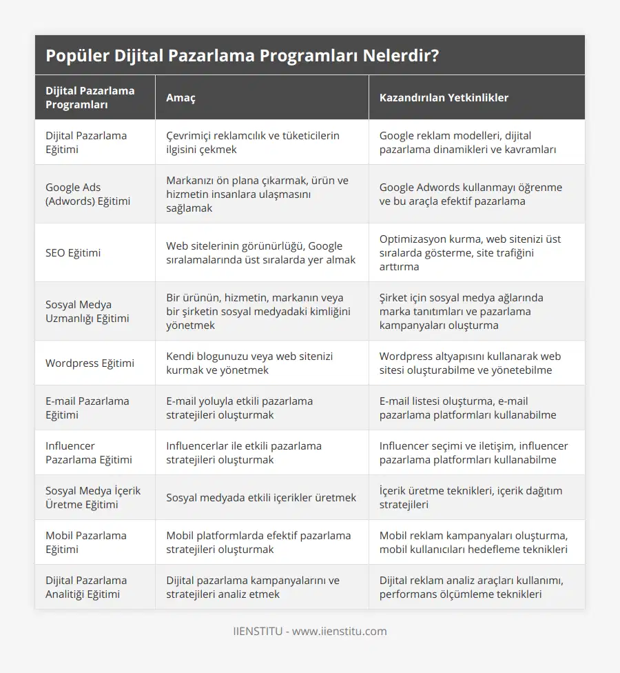 Dijital Pazarlama Eğitimi, Çevrimiçi reklamcılık ve tüketicilerin ilgisini çekmek, Google reklam modelleri, dijital pazarlama dinamikleri ve kavramları, Google Ads (Adwords) Eğitimi, Markanızı ön plana çıkarmak, ürün ve hizmetin insanlara ulaşmasını sağlamak, Google Adwords kullanmayı öğrenme ve bu araçla efektif pazarlama, SEO Eğitimi, Web sitelerinin görünürlüğü, Google sıralamalarında üst sıralarda yer almak, Optimizasyon kurma, web sitenizi üst sıralarda gösterme, site trafiğini arttırma, Sosyal Medya Uzmanlığı Eğitimi, Bir ürünün, hizmetin, markanın veya bir şirketin sosyal medyadaki kimliğini yönetmek, Şirket için sosyal medya ağlarında marka tanıtımları ve pazarlama kampanyaları oluşturma, Wordpress Eğitimi, Kendi blogunuzu veya web sitenizi kurmak ve yönetmek, Wordpress altyapısını kullanarak web sitesi oluşturabilme ve yönetebilme, E-mail Pazarlama Eğitimi, E-mail yoluyla etkili pazarlama stratejileri oluşturmak, E-mail listesi oluşturma, e-mail pazarlama platformları kullanabilme, Influencer Pazarlama Eğitimi, Influencerlar ile etkili pazarlama stratejileri oluşturmak, Influencer seçimi ve iletişim, influencer pazarlama platformları kullanabilme, Sosyal Medya İçerik Üretme Eğitimi, Sosyal medyada etkili içerikler üretmek, İçerik üretme teknikleri, içerik dağıtım stratejileri, Mobil Pazarlama Eğitimi, Mobil platformlarda efektif pazarlama stratejileri oluşturmak, Mobil reklam kampanyaları oluşturma, mobil kullanıcıları hedefleme teknikleri, Dijital Pazarlama Analitiği Eğitimi, Dijital pazarlama kampanyalarını ve stratejileri analiz etmek, Dijital reklam analiz araçları kullanımı, performans ölçümleme teknikleri