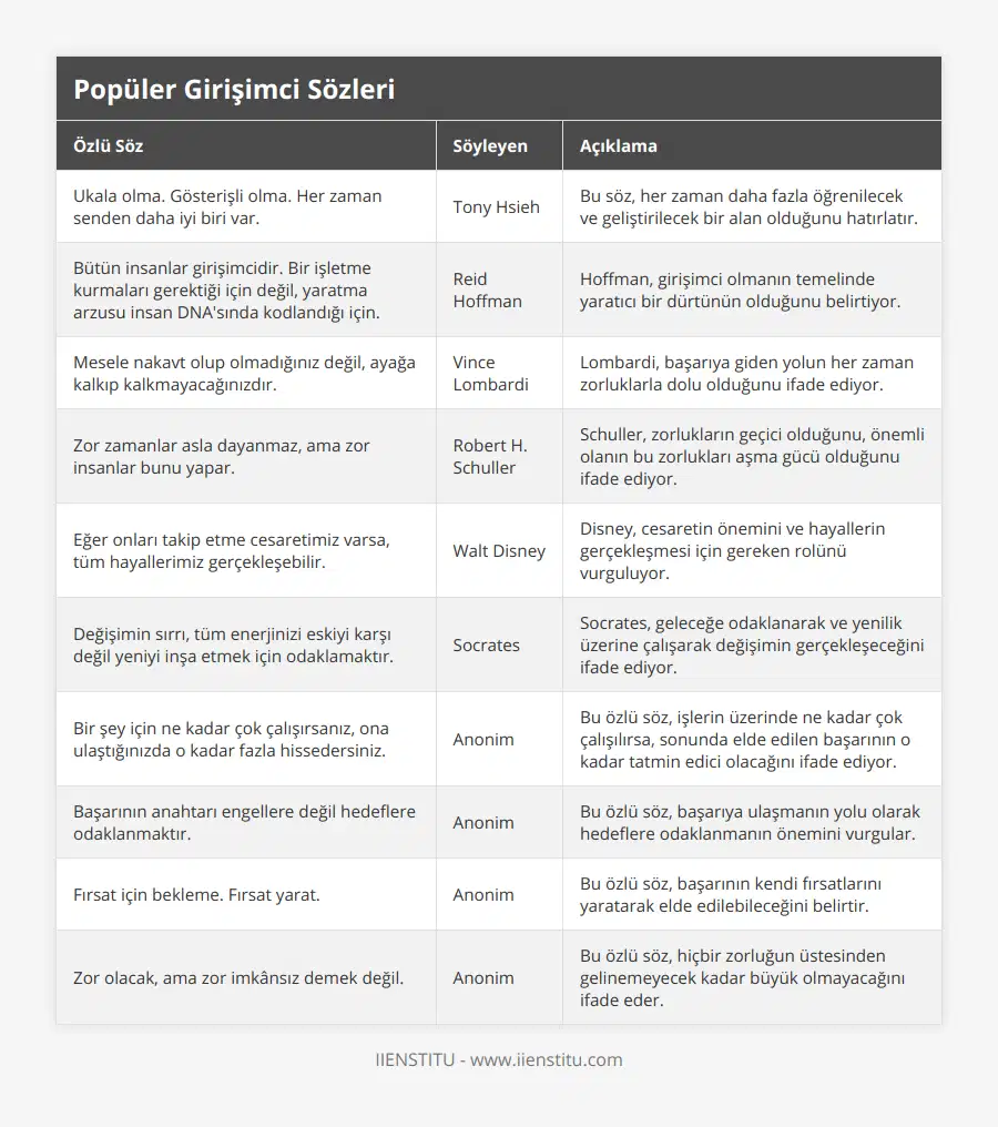 Ukala olma Gösterişli olma Her zaman senden daha iyi biri var, Tony Hsieh, Bu söz, her zaman daha fazla öğrenilecek ve geliştirilecek bir alan olduğunu hatırlatır, Bütün insanlar girişimcidir Bir işletme kurmaları gerektiği için değil, yaratma arzusu insan DNA'sında kodlandığı için, Reid Hoffman, Hoffman, girişimci olmanın temelinde yaratıcı bir dürtünün olduğunu belirtiyor, Mesele nakavt olup olmadığınız değil, ayağa kalkıp kalkmayacağınızdır, Vince Lombardi, Lombardi, başarıya giden yolun her zaman zorluklarla dolu olduğunu ifade ediyor, Zor zamanlar asla dayanmaz, ama zor insanlar bunu yapar, Robert H Schuller, Schuller, zorlukların geçici olduğunu, önemli olanın bu zorlukları aşma gücü olduğunu ifade ediyor, Eğer onları takip etme cesaretimiz varsa, tüm hayallerimiz gerçekleşebilir, Walt Disney, Disney, cesaretin önemini ve hayallerin gerçekleşmesi için gereken rolünü vurguluyor, Değişimin sırrı, tüm enerjinizi eskiyi karşı değil yeniyi inşa etmek için odaklamaktır, Socrates, Socrates, geleceğe odaklanarak ve yenilik üzerine çalışarak değişimin gerçekleşeceğini ifade ediyor, Bir şey için ne kadar çok çalışırsanız, ona ulaştığınızda o kadar fazla hissedersiniz, Anonim, Bu özlü söz, işlerin üzerinde ne kadar çok çalışılırsa, sonunda elde edilen başarının o kadar tatmin edici olacağını ifade ediyor, Başarının anahtarı engellere değil hedeflere odaklanmaktır, Anonim, Bu özlü söz, başarıya ulaşmanın yolu olarak hedeflere odaklanmanın önemini vurgular, Fırsat için bekleme Fırsat yarat, Anonim, Bu özlü söz, başarının kendi fırsatlarını yaratarak elde edilebileceğini belirtir, Zor olacak, ama zor imkânsız demek değil, Anonim, Bu özlü söz, hiçbir zorluğun üstesinden gelinemeyecek kadar büyük olmayacağını ifade eder