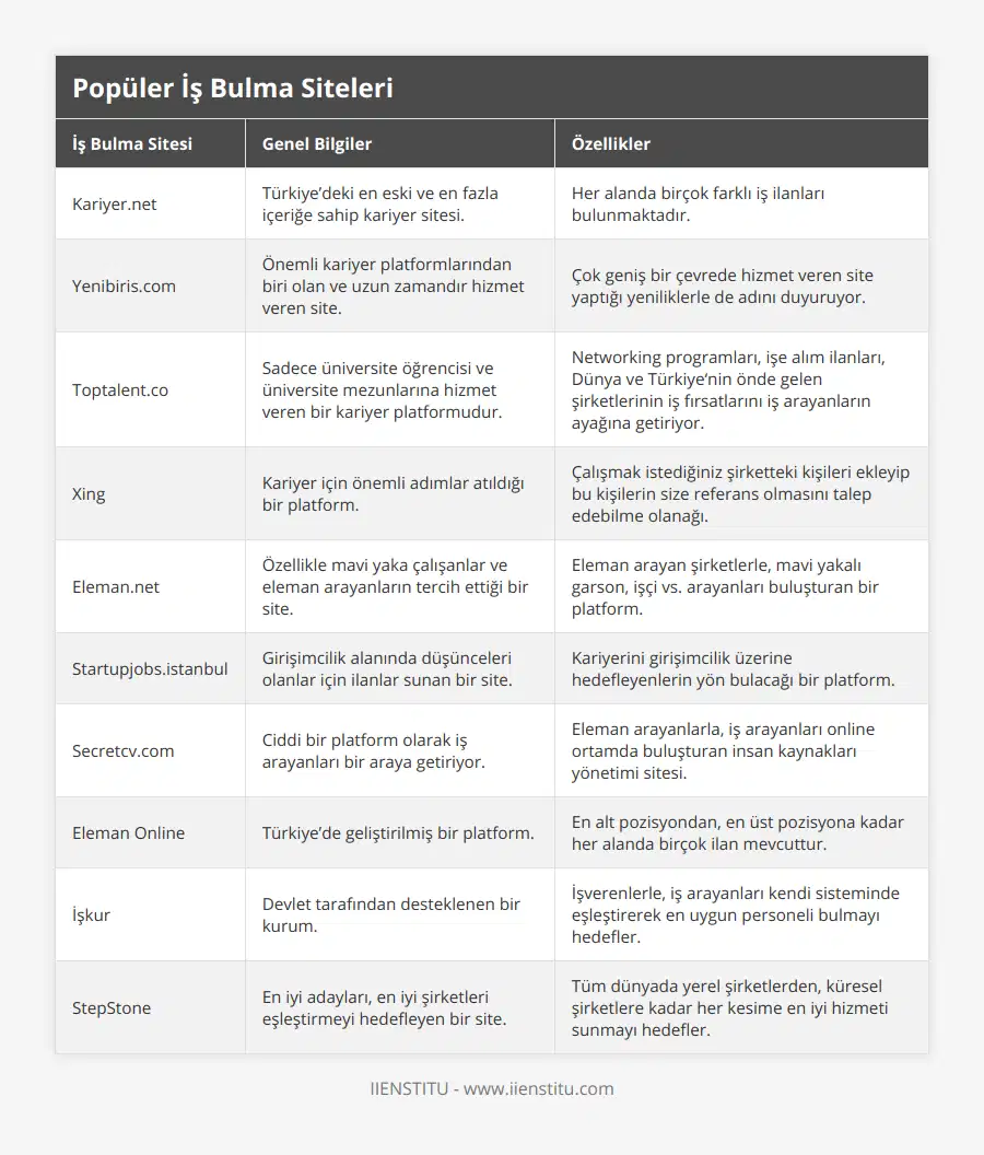 Kariyernet, Türkiye’deki en eski ve en fazla içeriğe sahip kariyer sitesi, Her alanda birçok farklı iş ilanları bulunmaktadır, Yenibiriscom, Önemli kariyer platformlarından biri olan ve uzun zamandır hizmet veren site, Çok geniş bir çevrede hizmet veren site yaptığı yeniliklerle de adını duyuruyor, Toptalentco, Sadece üniversite öğrencisi ve üniversite mezunlarına hizmet veren bir kariyer platformudur, Networking programları, işe alım ilanları, Dünya ve Türkiye‘nin önde gelen şirketlerinin iş fırsatlarını iş arayanların ayağına getiriyor, Xing, Kariyer için önemli adımlar atıldığı bir platform, Çalışmak istediğiniz şirketteki kişileri ekleyip bu kişilerin size referans olmasını talep edebilme olanağı, Elemannet, Özellikle mavi yaka çalışanlar ve eleman arayanların tercih ettiği bir site, Eleman arayan şirketlerle, mavi yakalı garson, işçi vs arayanları buluşturan bir platform, Startupjobsistanbul, Girişimcilik alanında düşünceleri olanlar için ilanlar sunan bir site, Kariyerini girişimcilik üzerine hedefleyenlerin yön bulacağı bir platform, Secretcvcom, Ciddi bir platform olarak iş arayanları bir araya getiriyor, Eleman arayanlarla, iş arayanları online ortamda buluşturan insan kaynakları yönetimi sitesi, Eleman Online, Türkiye’de geliştirilmiş bir platform, En alt pozisyondan, en üst pozisyona kadar her alanda birçok ilan mevcuttur, İşkur, Devlet tarafından desteklenen bir kurum, İşverenlerle, iş arayanları kendi sisteminde eşleştirerek en uygun personeli bulmayı hedefler, StepStone, En iyi adayları, en iyi şirketleri eşleştirmeyi hedefleyen bir site, Tüm dünyada yerel şirketlerden, küresel şirketlere kadar her kesime en iyi hizmeti sunmayı hedefler