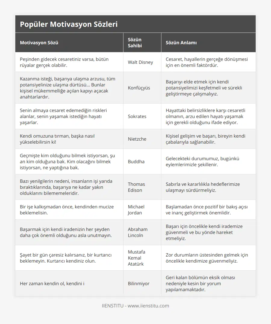 Peşinden gidecek cesaretiniz varsa, bütün rüyalar gerçek olabilir, Walt Disney, Cesaret, hayallerin gerçeğe dönüşmesi için en önemli faktördür, Kazanma isteği, başarıya ulaşma arzusu, tüm potansiyelinize ulaşma dürtüsü Bunlar kişisel mükemmelliğe açılan kapıyı açacak anahtarlardır, Konfüçyüs, Başarıyı elde etmek için kendi potansiyelimizi keşfetmeli ve sürekli geliştirmeye çalışmalıyız, Senin almaya cesaret edemediğin riskleri alanlar, senin yaşamak istediğin hayatı yaşarlar, Sokrates, Hayattaki belirsizliklere karşı cesaretli olmanın, arzu edilen hayatı yaşamak için gerekli olduğunu ifade ediyor, Kendi omuzuna tırman, başka nasıl yükselebilirsin ki!, Nietzche, Kişisel gelişim ve başarı, bireyin kendi çabalarıyla sağlanabilir, Geçmişte kim olduğunu bilmek istiyorsan, şu an kim olduğuna bak Kim olacağını bilmek istiyorsan, ne yaptığına bak, Buddha, Gelecekteki durumumuz, bugünkü eylemlerimizle şekillenir, Bazı yenilgilerin nedeni, insanların işi yarıda bıraktıklarında, başarıya ne kadar yakın olduklarını bilememeleridir, Thomas Edison, Sabırla ve kararlılıkla hedeflerimize ulaşmayı sürdürmeliyiz, Bir işe kalkışmadan önce, kendinden mucize beklemelisin, Michael Jordan, Başlamadan önce pozitif bir bakış açısı ve inanç geliştirmek önemlidir, Başarmak için kendi iradenizin her şeyden daha çok önemli olduğunu asla unutmayın, Abraham Lincoln, Başarı için öncelikle kendi irademize güvenmeli ve bu yönde hareket etmeliyiz, Şayet bir gün çaresiz kalırsanız, bir kurtarıcı beklemeyin Kurtarıcı kendiniz olun, Mustafa Kemal Atatürk, Zor durumların üstesinden gelmek için öncelikle kendimize güvenmeliyiz, Her zaman kendin ol, kendini i, Bilinmiyor, Geri kalan bölümün eksik olması nedeniyle kesin bir yorum yapılamamaktadır