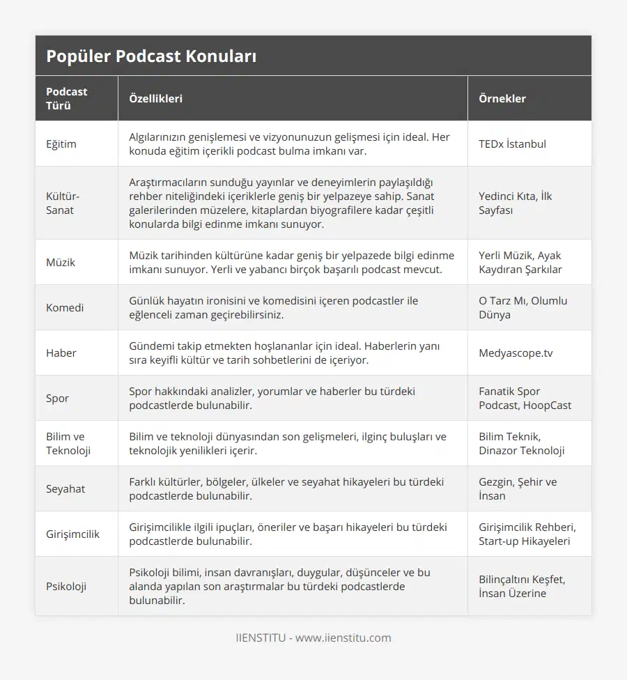 Eğitim, Algılarınızın genişlemesi ve vizyonunuzun gelişmesi için ideal Her konuda eğitim içerikli podcast bulma imkanı var, TEDx İstanbul, Kültür-Sanat, Araştırmacıların sunduğu yayınlar ve deneyimlerin paylaşıldığı rehber niteliğindeki içeriklerle geniş bir yelpazeye sahip Sanat galerilerinden müzelere, kitaplardan biyografilere kadar çeşitli konularda bilgi edinme imkanı sunuyor, Yedinci Kıta, İlk Sayfası, Müzik, Müzik tarihinden kültürüne kadar geniş bir yelpazede bilgi edinme imkanı sunuyor Yerli ve yabancı birçok başarılı podcast mevcut, Yerli Müzik, Ayak Kaydıran Şarkılar, Komedi, Günlük hayatın ironisini ve komedisini içeren podcastler ile eğlenceli zaman geçirebilirsiniz, O Tarz Mı, Olumlu Dünya, Haber, Gündemi takip etmekten hoşlananlar için ideal Haberlerin yanı sıra keyifli kültür ve tarih sohbetlerini de içeriyor, Medyascopetv, Spor, Spor hakkındaki analizler, yorumlar ve haberler bu türdeki podcastlerde bulunabilir, Fanatik Spor Podcast, HoopCast, Bilim ve Teknoloji, Bilim ve teknoloji dünyasından son gelişmeleri, ilginç buluşları ve teknolojik yenilikleri içerir, Bilim Teknik, Dinazor Teknoloji, Seyahat, Farklı kültürler, bölgeler, ülkeler ve seyahat hikayeleri bu türdeki podcastlerde bulunabilir, Gezgin, Şehir ve İnsan, Girişimcilik, Girişimcilikle ilgili ipuçları, öneriler ve başarı hikayeleri bu türdeki podcastlerde bulunabilir, Girişimcilik Rehberi, Start-up Hikayeleri, Psikoloji, Psikoloji bilimi, insan davranışları, duygular, düşünceler ve bu alanda yapılan son araştırmalar bu türdeki podcastlerde bulunabilir, Bilinçaltını Keşfet, İnsan Üzerine