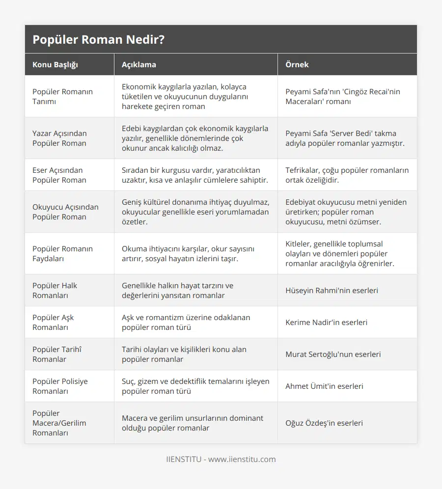 Popüler Romanın Tanımı, Ekonomik kaygılarla yazılan, kolayca tüketilen ve okuyucunun duygularını harekete geçiren roman, Peyami Safa'nın 'Cingöz Recai'nin Maceraları' romanı, Yazar Açısından Popüler Roman, Edebi kaygılardan çok ekonomik kaygılarla yazılır, genellikle dönemlerinde çok okunur ancak kalıcılığı olmaz, Peyami Safa 'Server Bedi' takma adıyla popüler romanlar yazmıştır, Eser Açısından Popüler Roman, Sıradan bir kurgusu vardır, yaratıcılıktan uzaktır, kısa ve anlaşılır cümlelere sahiptir, Tefrikalar, çoğu popüler romanların ortak özeliğidir, Okuyucu Açısından Popüler Roman, Geniş kültürel donanıma ihtiyaç duyulmaz, okuyucular genellikle eseri yorumlamadan özetler, Edebiyat okuyucusu metni yeniden üretirken; popüler roman okuyucusu, metni özümser, Popüler Romanın Faydaları, Okuma ihtiyacını karşılar, okur sayısını artırır, sosyal hayatın izlerini taşır, Kitleler, genellikle toplumsal olayları ve dönemleri popüler romanlar aracılığıyla öğrenirler, Popüler Halk Romanları, Genellikle halkın hayat tarzını ve değerlerini yansıtan romanlar, Hüseyin Rahmi'nin eserleri, Popüler Aşk Romanları, Aşk ve romantizm üzerine odaklanan popüler roman türü, Kerime Nadir'in eserleri, Popüler Tarihî Romanlar, Tarihi olayları ve kişilikleri konu alan popüler romanlar, Murat Sertoğlu'nun eserleri, Popüler Polisiye Romanları, Suç, gizem ve dedektiflik temalarını işleyen popüler roman türü, Ahmet Ümit'in eserleri, Popüler Macera/Gerilim Romanları, Macera ve gerilim unsurlarının dominant olduğu popüler romanlar, Oğuz Özdeş'in eserleri
