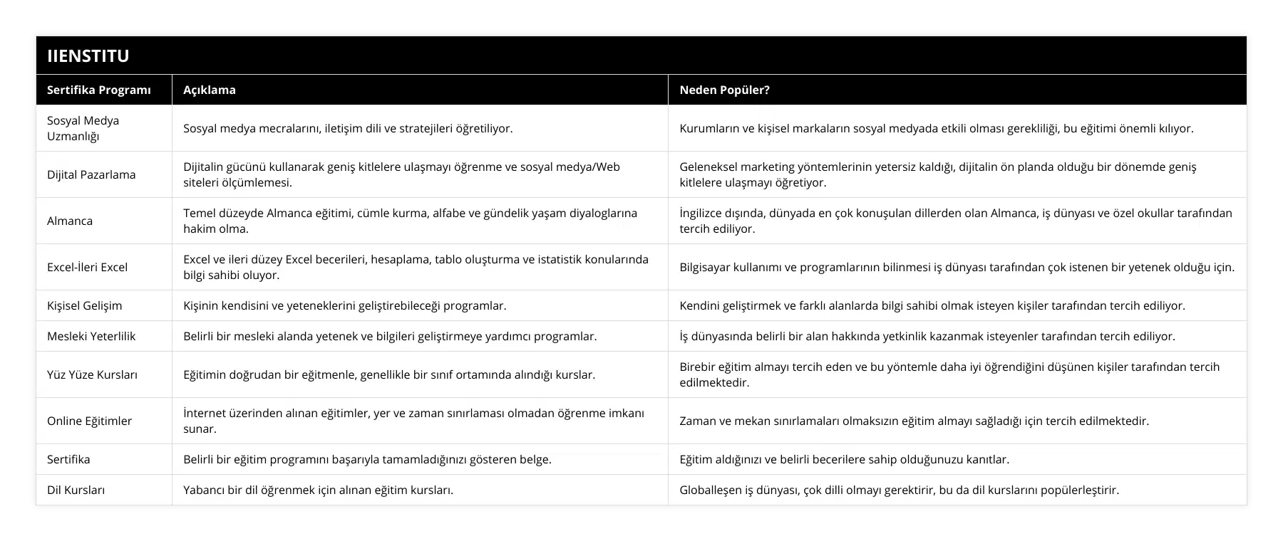 Sosyal Medya Uzmanlığı, Sosyal medya mecralarını, iletişim dili ve stratejileri öğretiliyor, Kurumların ve kişisel markaların sosyal medyada etkili olması gerekliliği, bu eğitimi önemli kılıyor, Dijital Pazarlama, Dijitalin gücünü kullanarak geniş kitlelere ulaşmayı öğrenme ve sosyal medya/Web siteleri ölçümlemesi, Geleneksel marketing yöntemlerinin yetersiz kaldığı, dijitalin ön planda olduğu bir dönemde geniş kitlelere ulaşmayı öğretiyor, Almanca, Temel düzeyde Almanca eğitimi, cümle kurma, alfabe ve gündelik yaşam diyaloglarına hakim olma, İngilizce dışında, dünyada en çok konuşulan dillerden olan Almanca, iş dünyası ve özel okullar tarafından tercih ediliyor, Excel-İleri Excel, Excel ve ileri düzey Excel becerileri, hesaplama, tablo oluşturma ve istatistik konularında bilgi sahibi oluyor, Bilgisayar kullanımı ve programlarının bilinmesi iş dünyası tarafından çok istenen bir yetenek olduğu için, Kişisel Gelişim, Kişinin kendisini ve yeteneklerini geliştirebileceği programlar, Kendini geliştirmek ve farklı alanlarda bilgi sahibi olmak isteyen kişiler tarafından tercih ediliyor, Mesleki Yeterlilik, Belirli bir mesleki alanda yetenek ve bilgileri geliştirmeye yardımcı programlar, İş dünyasında belirli bir alan hakkında yetkinlik kazanmak isteyenler tarafından tercih ediliyor, Yüz Yüze Kursları, Eğitimin doğrudan bir eğitmenle, genellikle bir sınıf ortamında alındığı kurslar, Birebir eğitim almayı tercih eden ve bu yöntemle daha iyi öğrendiğini düşünen kişiler tarafından tercih edilmektedir, Online Eğitimler, İnternet üzerinden alınan eğitimler, yer ve zaman sınırlaması olmadan öğrenme imkanı sunar, Zaman ve mekan sınırlamaları olmaksızın eğitim almayı sağladığı için tercih edilmektedir, Sertifika, Belirli bir eğitim programını başarıyla tamamladığınızı gösteren belge, Eğitim aldığınızı ve belirli becerilere sahip olduğunuzu kanıtlar, Dil Kursları, Yabancı bir dil öğrenmek için alınan eğitim kursları, Globalleşen iş dünyası, çok dilli olmayı gerektirir, bu da dil kurslarını popülerleştirir