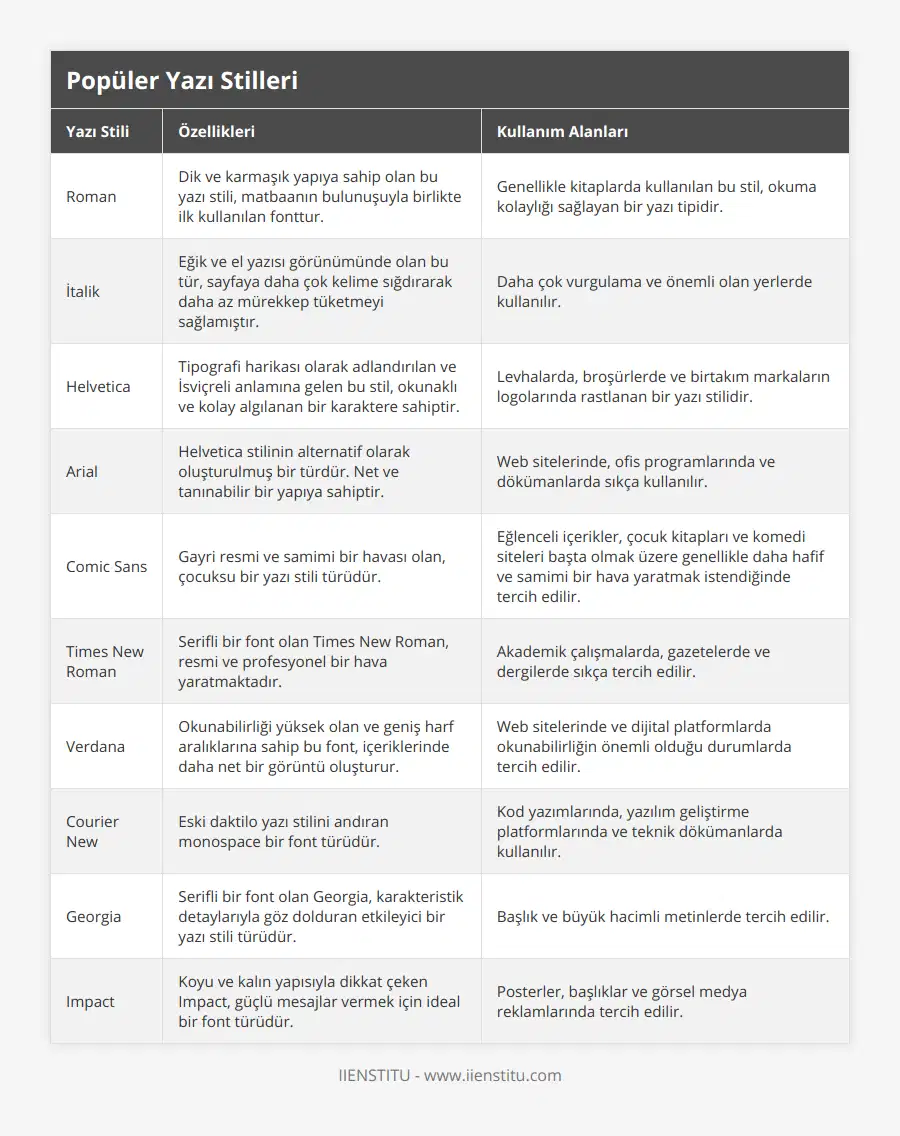 Roman, Dik ve karmaşık yapıya sahip olan bu yazı stili, matbaanın bulunuşuyla birlikte ilk kullanılan fonttur, Genellikle kitaplarda kullanılan bu stil, okuma kolaylığı sağlayan bir yazı tipidir, İtalik, Eğik ve el yazısı görünümünde olan bu tür, sayfaya daha çok kelime sığdırarak daha az mürekkep tüketmeyi sağlamıştır, Daha çok vurgulama ve önemli olan yerlerde kullanılır, Helvetica, Tipografi harikası olarak adlandırılan ve İsviçreli anlamına gelen bu stil, okunaklı ve kolay algılanan bir karaktere sahiptir, Levhalarda, broşürlerde ve birtakım markaların logolarında rastlanan bir yazı stilidir, Arial, Helvetica stilinin alternatif olarak oluşturulmuş bir türdür Net ve tanınabilir bir yapıya sahiptir, Web sitelerinde, ofis programlarında ve dökümanlarda sıkça kullanılır, Comic Sans, Gayri resmi ve samimi bir havası olan, çocuksu bir yazı stili türüdür, Eğlenceli içerikler, çocuk kitapları ve komedi siteleri başta olmak üzere genellikle daha hafif ve samimi bir hava yaratmak istendiğinde tercih edilir, Times New Roman, Serifli bir font olan Times New Roman, resmi ve profesyonel bir hava yaratmaktadır, Akademik çalışmalarda, gazetelerde ve dergilerde sıkça tercih edilir, Verdana, Okunabilirliği yüksek olan ve geniş harf aralıklarına sahip bu font, içeriklerinde daha net bir görüntü oluşturur, Web sitelerinde ve dijital platformlarda okunabilirliğin önemli olduğu durumlarda tercih edilir, Courier New, Eski daktilo yazı stilini andıran monospace bir font türüdür, Kod yazımlarında, yazılım geliştirme platformlarında ve teknik dökümanlarda kullanılır, Georgia, Serifli bir font olan Georgia, karakteristik detaylarıyla göz dolduran etkileyici bir yazı stili türüdür, Başlık ve büyük hacimli metinlerde tercih edilir, Impact, Koyu ve kalın yapısıyla dikkat çeken Impact, güçlü mesajlar vermek için ideal bir font türüdür, Posterler, başlıklar ve görsel medya reklamlarında tercih edilir
