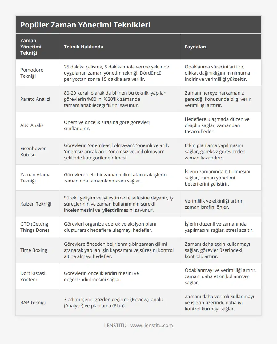 Pomodoro Tekniği, 25 dakika çalışma, 5 dakika mola verme şeklinde uygulanan zaman yönetim tekniği Dördüncü periyottan sonra 15 dakika ara verilir, Odaklanma sürecini arttırır, dikkat dağınıklığını minimuma indirir ve verimliliği yükseltir, Pareto Analizi, 80-20 kuralı olarak da bilinen bu teknik, yapılan görevlerin %80'ini %20'lik zamanda tamamlanabileceği fikrini savunur, Zamanı nereye harcamanız gerektiği konusunda bilgi verir, verimliliği arttırır, ABC Analizi, Önem ve öncelik sırasına göre görevleri sınıflandırır, Hedeflere ulaşmada düzen ve disiplin sağlar, zamandan tasarruf eder, Eisenhower Kutusu, Görevlerin 'önemli-acil olmayan', 'önemli ve acil', 'önemsiz ancak acil', 'önemsiz ve acil olmayan' şeklinde kategorilendirilmesi, Etkin planlama yapılmasını sağlar, gereksiz görevlerden zaman kazandırır, Zaman Atama Tekniği, Görevlere belli bir zaman dilimi atanarak işlerin zamanında tamamlanmasını sağlar, İşlerin zamanında bitirilmesini sağlar, zaman yönetimi becerilerini geliştirir, Kaizen Tekniği, Sürekli gelişim ve iyileştirme felsefesine dayanır, iş süreçlerinin ve zaman kullanımının sürekli incelenmesini ve iyileştirilmesini savunur, Verimlilik ve etkinliği artırır, zaman israfını önler, GTD (Getting Things Done), Görevleri organize ederek ve aksiyon planı oluşturarak hedeflere ulaşmayı hedefler, İşlerin düzenli ve zamanında yapılmasını sağlar, stresi azaltır, Time Boxing, Görevlere önceden belirlenmiş bir zaman dilimi atanarak yapılan işin kapsamını ve süresini kontrol altına almayı hedefler, Zamanı daha etkin kullanmayı sağlar, görevler üzerindeki kontrolü artırır, Dört Kıstaslı Yöntem, Görevlerin önceliklendirilmesini ve değerlendirilmesini sağlar, Odaklanmayı ve verimliliği artırır, zamanı daha etkin kullanmayı sağlar, RAP Tekniği, 3 adımı içerir: gözden geçirme (Review), analiz (Analyse) ve planlama (Plan), Zamanı daha verimli kullanmayı ve işlerin üzerinde daha iyi kontrol kurmayı sağlar