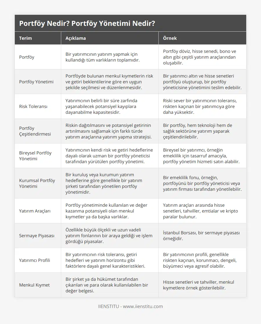 Portföy, Bir yatırımcının yatırım yapmak için kullandığı tüm varlıkların toplamıdır, Portföy döviz, hisse senedi, bono ve altın gibi çeşitli yatırım araçlarından oluşabilir, Portföy Yönetimi, Portföyde bulunan menkul kıymetlerin risk ve getiri beklentilerine göre en uygun şekilde seçilmesi ve düzenlenmesidir, Bir yatırımcı altın ve hisse senetleri portföyü oluşturup, bir portföy yöneticisine yönetimini teslim edebilir, Risk Toleransı, Yatırımcının belirli bir süre zarfında yaşanabilecek potansiyel kayıplara dayanabilme kapasitesidir, Riski sever bir yatırımcının toleransı, riskten kaçınan bir yatırımcıya göre daha yüksektir, Portföy Çeşitlendirmesi, Riskin dağıtılmasını ve potansiyel getirinin artırılmasını sağlamak için farklı türde yatırım araçlarına yatırım yapma stratejisi, Bir portföy, hem teknoloji hem de sağlık sektörüne yatırım yaparak çeşitlendirilebilir, Bireysel Portföy Yönetimi, Yatırımcının kendi risk ve getiri hedeflerine dayalı olarak uzman bir portföy yöneticisi tarafından yürütülen portföy yönetimi, Bireysel bir yatırımcı, örneğin emeklilik için tasarruf amacıyla, portföy yönetim hizmeti satın alabilir, Kurumsal Portföy Yönetimi, Bir kuruluş veya kurumun yatırım hedeflerine göre genellikle bir yatırım şirketi tarafından yönetilen portföy yönetimidir, Bir emeklilik fonu, örneğin, portföyünü bir portföy yöneticisi veya yatırım firması tarafından yönetilebilir, Yatırım Araçları, Portföy yönetiminde kullanılan ve değer kazanma potansiyeli olan menkul kıymetler ya da başka varlıklar, Yatırım araçları arasında hisse senetleri, tahviller, emtialar ve kripto paralar bulunur, Sermaye Piyasası, Özellikle büyük ölçekli ve uzun vadeli yatırım fonlarının bir araya geldiği ve işlem gördüğü piyasalar, İstanbul Borsası, bir sermaye piyasası örneğidir, Yatırımcı Profili, Bir yatırımcının risk toleransı, getiri hedefleri ve yatırım horizontu gibi faktörlere dayalı genel karakteristikleri, Bir yatırımcının profili, genellikle riskten kaçınan, korunmacı, dengeli, büyümeci veya agresif olabilir, Menkul Kıymet, Bir şirket ya da hükümet tarafından çıkarılan ve para olarak kullanılabilen bir değer belgesi, Hisse senetleri ve tahviller, menkul kıymetlere örnek gösterilebilir
