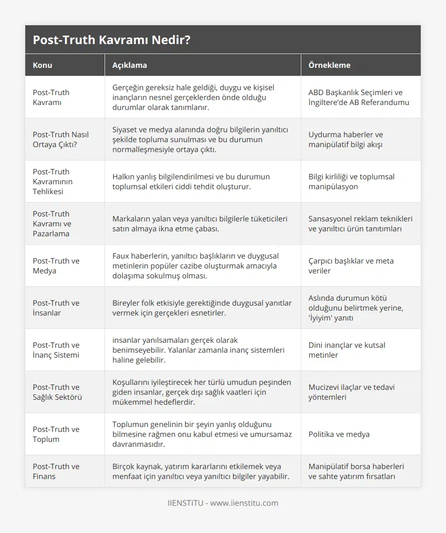 Post-Truth Kavramı, Gerçeğin gereksiz hale geldiği, duygu ve kişisel inançların nesnel gerçeklerden önde olduğu durumlar olarak tanımlanır, ABD Başkanlık Seçimleri ve İngiltere’de AB Referandumu, Post-Truth Nasıl Ortaya Çıktı?, Siyaset ve medya alanında doğru bilgilerin yanıltıcı şekilde topluma sunulması ve bu durumun normalleşmesiyle ortaya çıktı, Uydurma haberler ve manipülatif bilgi akışı, Post-Truth Kavramının Tehlikesi, Halkın yanlış bilgilendirilmesi ve bu durumun toplumsal etkileri ciddi tehdit oluşturur, Bilgi kirliliği ve toplumsal manipülasyon, Post-Truth Kavramı ve Pazarlama, Markaların yalan veya yanıltıcı bilgilerle tüketicileri satın almaya ikna etme çabası, Sansasyonel reklam teknikleri ve yanıltıcı ürün tanıtımları, Post-Truth ve Medya, Faux haberlerin, yanıltıcı başlıkların ve duygusal metinlerin popüler cazibe oluşturmak amacıyla dolaşıma sokulmuş olması, Çarpıcı başlıklar ve meta veriler, Post-Truth ve İnsanlar, Bireyler folk etkisiyle gerektiğinde duygusal yanıtlar vermek için gerçekleri esnetirler, Aslında durumun kötü olduğunu belirtmek yerine, 'İyiyim' yanıtı, Post-Truth ve İnanç Sistemi, insanlar yanılsamaları gerçek olarak benimseyebilir Yalanlar zamanla inanç sistemleri haline gelebilir, Dini inançlar ve kutsal metinler, Post-Truth ve Sağlık Sektörü, Koşullarını iyileştirecek her türlü umudun peşinden giden insanlar, gerçek dışı sağlık vaatleri için mükemmel hedeflerdir, Mucizevi ilaçlar ve tedavi yöntemleri, Post-Truth ve Toplum, Toplumun genelinin bir şeyin yanlış olduğunu bilmesine rağmen onu kabul etmesi ve umursamaz davranmasıdır, Politika ve medya, Post-Truth ve Finans, Birçok kaynak, yatırım kararlarını etkilemek veya menfaat için yanıltıcı veya yanıltıcı bilgiler yayabilir, Manipülatif borsa haberleri ve sahte yatırım fırsatları