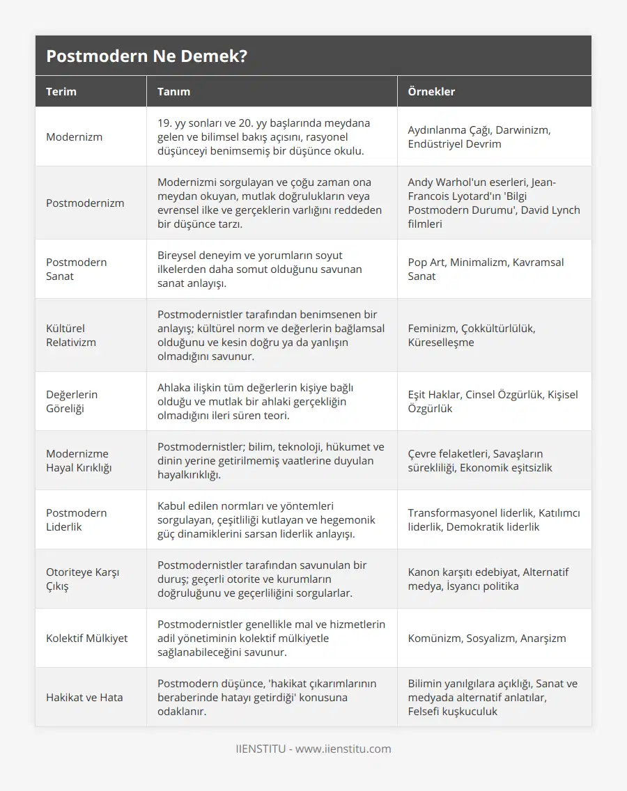 Modernizm, 19 yy sonları ve 20 yy başlarında meydana gelen ve bilimsel bakış açısını, rasyonel düşünceyi benimsemiş bir düşünce okulu, Aydınlanma Çağı, Darwinizm, Endüstriyel Devrim, Postmodernizm, Modernizmi sorgulayan ve çoğu zaman ona meydan okuyan, mutlak doğrulukların veya evrensel ilke ve gerçeklerin varlığını reddeden bir düşünce tarzı, Andy Warhol'un eserleri, Jean-Francois Lyotard'ın 'Bilgi Postmodern Durumu',  David Lynch filmleri, Postmodern Sanat, Bireysel deneyim ve yorumların soyut ilkelerden daha somut olduğunu savunan sanat anlayışı, Pop Art, Minimalizm, Kavramsal Sanat, Kültürel Relativizm, Postmodernistler tarafından benimsenen bir anlayış; kültürel norm ve değerlerin bağlamsal olduğunu ve kesin doğru ya da yanlışın olmadığını savunur, Feminizm, Çokkültürlülük, Küreselleşme, Değerlerin Göreliği, Ahlaka ilişkin tüm değerlerin kişiye bağlı olduğu ve mutlak bir ahlaki gerçekliğin olmadığını ileri süren teori, Eşit Haklar, Cinsel Özgürlük, Kişisel Özgürlük, Modernizme Hayal Kırıklığı, Postmodernistler; bilim, teknoloji, hükumet ve dinin yerine getirilmemiş vaatlerine duyulan hayalkırıklığı, Çevre felaketleri, Savaşların sürekliliği, Ekonomik eşitsizlik, Postmodern Liderlik, Kabul edilen normları ve yöntemleri sorgulayan, çeşitliliği kutlayan ve hegemonik güç dinamiklerini sarsan liderlik anlayışı, Transformasyonel liderlik, Katılımcı liderlik, Demokratik liderlik, Otoriteye Karşı Çıkış, Postmodernistler tarafından savunulan bir duruş; geçerli otorite ve kurumların doğruluğunu ve geçerliliğini sorgularlar, Kanon karşıtı edebiyat, Alternatif medya, İsyancı politika, Kolektif Mülkiyet, Postmodernistler genellikle mal ve hizmetlerin adil yönetiminin kolektif mülkiyetle sağlanabileceğini savunur, Komünizm, Sosyalizm, Anarşizm, Hakikat ve Hata, Postmodern düşünce, 'hakikat çıkarımlarının beraberinde hatayı getirdiği' konusuna odaklanır, Bilimin yanılgılara açıklığı, Sanat ve medyada alternatif anlatılar, Felsefi kuşkuculuk