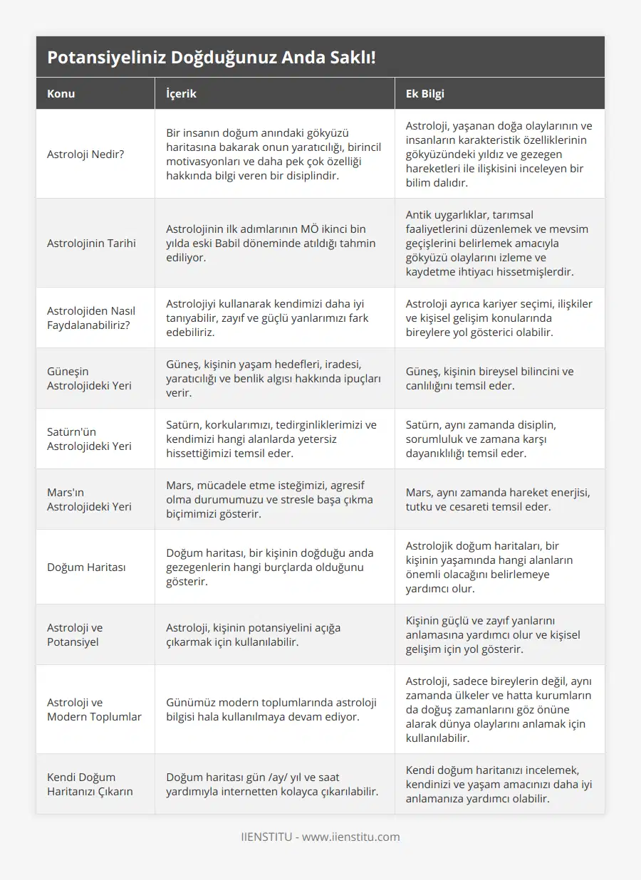 Astroloji Nedir?, Bir insanın doğum anındaki gökyüzü haritasına bakarak onun yaratıcılığı, birincil motivasyonları ve daha pek çok özelliği hakkında bilgi veren bir disiplindir, Astroloji, yaşanan doğa olaylarının ve insanların karakteristik özelliklerinin gökyüzündeki yıldız ve gezegen hareketleri ile ilişkisini inceleyen bir bilim dalıdır, Astrolojinin Tarihi, Astrolojinin ilk adımlarının MÖ ikinci bin yılda eski Babil döneminde atıldığı tahmin ediliyor, Antik uygarlıklar, tarımsal faaliyetlerini düzenlemek ve mevsim geçişlerini belirlemek amacıyla gökyüzü olaylarını izleme ve kaydetme ihtiyacı hissetmişlerdir, Astrolojiden Nasıl Faydalanabiliriz?, Astrolojiyi kullanarak kendimizi daha iyi tanıyabilir, zayıf ve güçlü yanlarımızı fark edebiliriz, Astroloji ayrıca kariyer seçimi, ilişkiler ve kişisel gelişim konularında bireylere yol gösterici olabilir, Güneşin Astrolojideki Yeri, Güneş, kişinin yaşam hedefleri, iradesi, yaratıcılığı ve benlik algısı hakkında ipuçları verir, Güneş, kişinin bireysel bilincini ve canlılığını temsil eder, Satürn'ün Astrolojideki Yeri, Satürn, korkularımızı, tedirginliklerimizi ve kendimizi hangi alanlarda yetersiz hissettiğimizi temsil eder, Satürn, aynı zamanda disiplin, sorumluluk ve zamana karşı dayanıklılığı temsil eder, Mars'ın Astrolojideki Yeri, Mars, mücadele etme isteğimizi, agresif olma durumumuzu ve stresle başa çıkma biçimimizi gösterir, Mars, aynı zamanda hareket enerjisi, tutku ve cesareti temsil eder, Doğum Haritası, Doğum haritası, bir kişinin doğduğu anda gezegenlerin hangi burçlarda olduğunu gösterir, Astrolojik doğum haritaları, bir kişinin yaşamında hangi alanların önemli olacağını belirlemeye yardımcı olur, Astroloji ve Potansiyel, Astroloji, kişinin potansiyelini açığa çıkarmak için kullanılabilir, Kişinin güçlü ve zayıf yanlarını anlamasına yardımcı olur ve kişisel gelişim için yol gösterir, Astroloji ve Modern Toplumlar, Günümüz modern toplumlarında astroloji bilgisi hala kullanılmaya devam ediyor, Astroloji, sadece bireylerin değil, aynı zamanda ülkeler ve hatta kurumların da doğuş zamanlarını göz önüne alarak dünya olaylarını anlamak için kullanılabilir, Kendi Doğum Haritanızı Çıkarın, Doğum haritası gün /ay/ yıl ve saat yardımıyla internetten kolayca çıkarılabilir, Kendi doğum haritanızı incelemek, kendinizi ve yaşam amacınızı daha iyi anlamanıza yardımcı olabilir