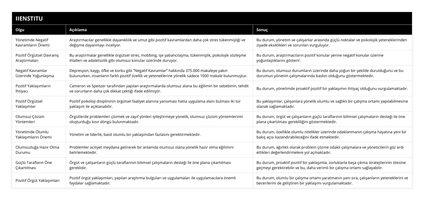 Yönetimde Negatif Kavramların Önemi, Araştırmacılar genellikle dayanıklılık ve umut gibi pozitif kavramlardan daha çok stres tükenmişliği ve değişme dayanmayı inceliyor, Bu durum, yönetim ve çalışanlar arasında güçlü noktalar ve psikolojik yeteneklerinden ziyade eksiklikleri ve sorunları vurguluyor, Pozitif Örgütsel Davranış Araştırmaları, Bu araştırmalar genellikle örgütsel stres, mobbing, işe yabancılaşma, tükenmişlik, psikolojik sözleşme ihlalleri ve adaletsizlik gibi olumsuz konular üzerinde duruyor, Bu durum, araştırmacıların pozitif konular yerine negatif konular üzerine yoğunlaştıklarını gösterir, Negatif Kavramlar Üzerinde Yoğunlaşma, Depresyon, kaygı, öfke ve korku gibi “Negatif Kavramlar” hakkında 375000 makaleye yakın bulunurken, insanların farklı pozitif özellik ve yeteneklerine yönelik sadece 1000 makale bulunmuştur, Bu durum, olumsuz durumların üzerinde daha yoğun bir şekilde durulduğunu ve bu durumun yönetim çalışmalarında baskın olduğunu göstermektedir, Pozitif Yaklaşımların İhtiyacı, Cameron ve Speitzer tarafından yapılan araştırmalarda olumsuz alana bu eğilimin bir sebebinin, tehdit ve sorunların daha çok dikkat çektiği ifade edilmiştir, Bu durum, yönetimde proaktif pozitif bir yaklaşımın ihtiyaç olduğunu vurgulamaktadır, Pozitif Örgütsel Yaklaşımlar, Pozitif psikoloji disiplininin örgütsel faaliyet alanına yansıması hatta uygulama alanı bulması iki tür yaklaşım ile açıklanabilir, Bu yaklaşımlar, çalışanlara yönelik olumlu ve sağlıklı bir çalışma ortamı yapılabilmesine olanak sağlamaktadır, Olumsuz Çözüm Yöntemleri, Örgütlerde problemleri çözmek ve zayıf yönleri iyileştirmeye yönelik, olumsuz çözüm yöntemlerinin oluşturduğu kısır döngü bulunmaktadır, Bu durum, örgüt ve çalışanların güçlü taraflarının bilimsel çalışmaların desteği ile öne plana çıkartılması gerekliliğini göstermektedir, Yönetimde Olumlu Yaklaşımların Önemi, Yönetim ve liderlik, basit olumlu bir yaklaşımdan fazlasını gerektirmektedir, Bu durum, özellikle olumlu nitelikler üzerinde odaklanmanın çalışma hayatına yeni bir bakış açısı kazandırabileceğini ifade etmektedir, Olumsuzluğa Hazır Olma Durumu, Problemler aciliyet meydana getirerek bir anlamda olumsuz olana yönelik hazır olma eğilimini belirlemektedir, Bu durum, ağırlıklı olarak problem çözme odaklı çalışmalara ve yöneticilerin göz ardı ettikleri değerlendirmelere yol açmaktadır, Güçlü Tarafların Öne Çıkartılması, Örgüt ve çalışanların güçlü taraflarının bilimsel çalışmaların desteği ile öne plana çıkartılması gereklidir, Bu durum, proaktif pozitif bir yaklaşımla, zorluklarla başa çıkma stratejilerinin ötesine geçmeyi gerektirebilir ve bu, daha verimli bir çalışma ortamı sağlayabilir, Pozitif Örgüt Yaklaşımları, Pozitif örgüt yaklaşımları, yapılan araştırma bulguları ve uygulamaları ile uygulamacılara önemli faydalar sağlamaktadır, Bu durum, olumlu bir çalışma ortamı yaratmanın yanı sıra, çalışanların yeteneklerini ve becerilerini de geliştiren bir yaklaşımı vurgulamaktadır
