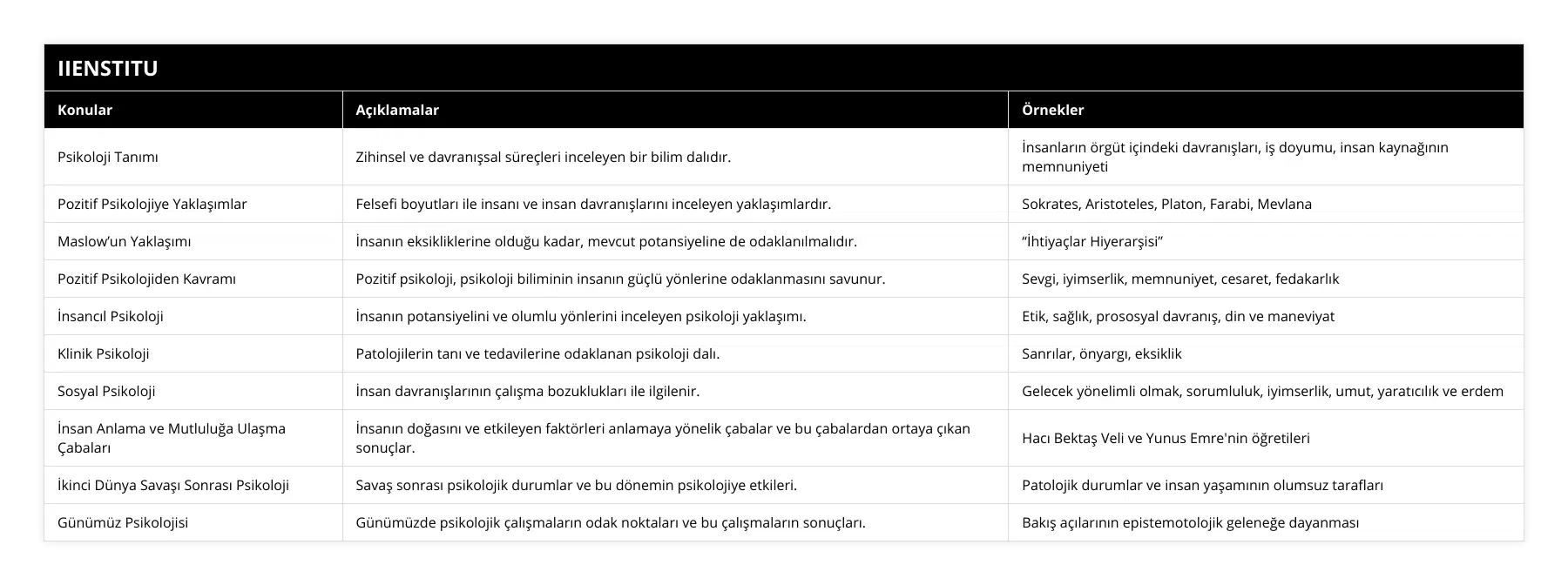 Psikoloji Tanımı, Zihinsel ve davranışsal süreçleri inceleyen bir bilim dalıdır, İnsanların örgüt içindeki davranışları, iş doyumu, insan kaynağının memnuniyeti, Pozitif Psikolojiye Yaklaşımlar, Felsefi boyutları ile insanı ve insan davranışlarını inceleyen yaklaşımlardır, Sokrates, Aristoteles, Platon, Farabi, Mevlana, Maslow’un Yaklaşımı, İnsanın eksikliklerine olduğu kadar, mevcut potansiyeline de odaklanılmalıdır, “İhtiyaçlar Hiyerarşisi”, Pozitif Psikolojiden Kavramı, Pozitif psikoloji, psikoloji biliminin insanın güçlü yönlerine odaklanmasını savunur, Sevgi, iyimserlik, memnuniyet, cesaret, fedakarlık, İnsancıl Psikoloji, İnsanın potansiyelini ve olumlu yönlerini inceleyen psikoloji yaklaşımı, Etik, sağlık, prososyal davranış, din ve maneviyat, Klinik Psikoloji, Patolojilerin tanı ve tedavilerine odaklanan psikoloji dalı, Sanrılar, önyargı, eksiklik, Sosyal Psikoloji, İnsan davranışlarının çalışma bozuklukları ile ilgilenir, Gelecek yönelimli olmak, sorumluluk, iyimserlik, umut, yaratıcılık ve erdem, İnsan Anlama ve Mutluluğa Ulaşma Çabaları, İnsanın doğasını ve etkileyen faktörleri anlamaya yönelik çabalar ve bu çabalardan ortaya çıkan sonuçlar, Hacı Bektaş Veli ve Yunus Emre'nin öğretileri, İkinci Dünya Savaşı Sonrası Psikoloji, Savaş sonrası psikolojik durumlar ve bu dönemin psikolojiye etkileri, Patolojik durumlar ve insan yaşamının olumsuz tarafları, Günümüz Psikolojisi, Günümüzde psikolojik çalışmaların odak noktaları ve bu çalışmaların sonuçları, Bakış açılarının epistemotolojik geleneğe dayanması