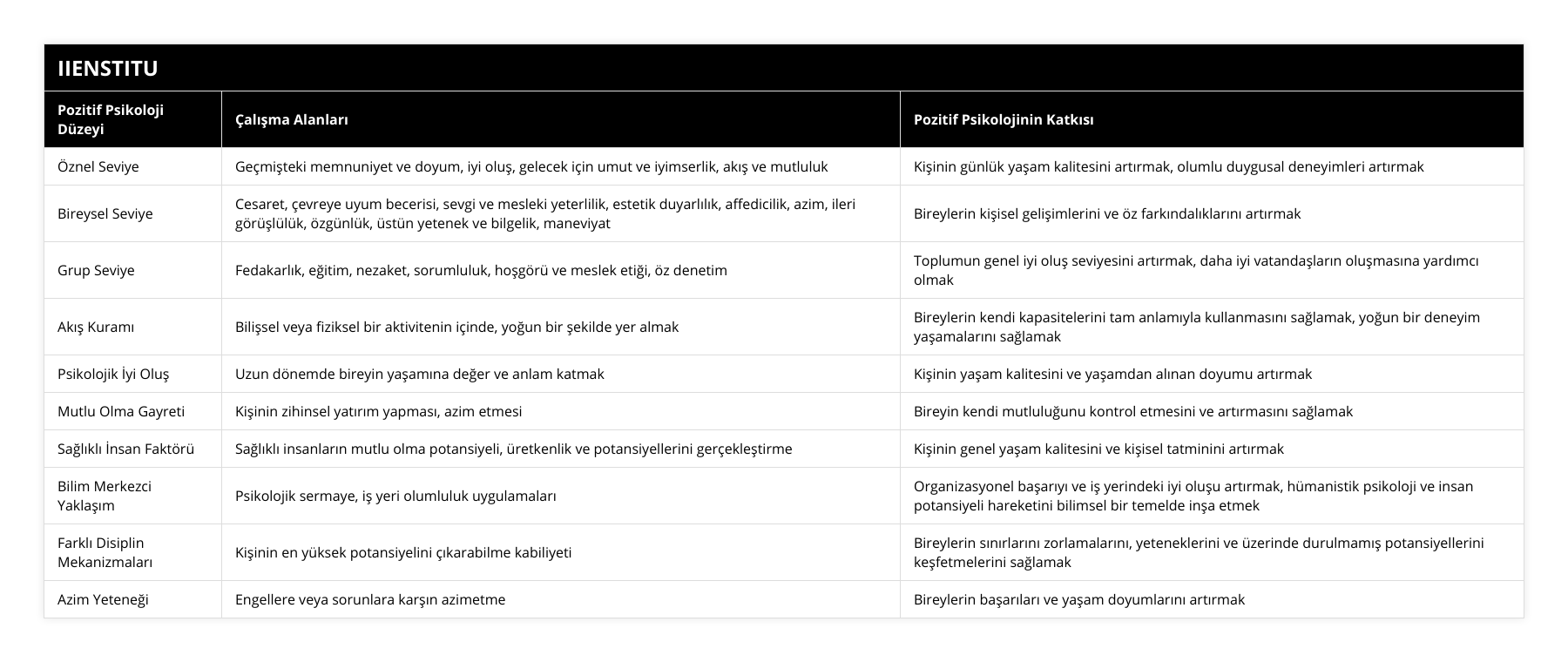 Öznel Seviye, Geçmişteki memnuniyet ve doyum, iyi oluş, gelecek için umut ve iyimserlik, akış ve mutluluk, Kişinin günlük yaşam kalitesini artırmak, olumlu duygusal deneyimleri artırmak, Bireysel Seviye, Cesaret, çevreye uyum becerisi, sevgi ve mesleki yeterlilik, estetik duyarlılık, affedicilik, azim, ileri görüşlülük, özgünlük, üstün yetenek ve bilgelik, maneviyat, Bireylerin kişisel gelişimlerini ve öz farkındalıklarını artırmak, Grup Seviye, Fedakarlık, eğitim, nezaket, sorumluluk, hoşgörü ve meslek etiği, öz denetim, Toplumun genel iyi oluş seviyesini artırmak, daha iyi vatandaşların oluşmasına yardımcı olmak, Akış Kuramı, Bilişsel veya fiziksel bir aktivitenin içinde, yoğun bir şekilde yer almak, Bireylerin kendi kapasitelerini tam anlamıyla kullanmasını sağlamak, yoğun bir deneyim yaşamalarını sağlamak, Psikolojik İyi Oluş, Uzun dönemde bireyin yaşamına değer ve anlam katmak, Kişinin yaşam kalitesini ve yaşamdan alınan doyumu artırmak, Mutlu Olma Gayreti, Kişinin zihinsel yatırım yapması, azim etmesi, Bireyin kendi mutluluğunu kontrol etmesini ve artırmasını sağlamak, Sağlıklı İnsan Faktörü, Sağlıklı insanların mutlu olma potansiyeli, üretkenlik ve potansiyellerini gerçekleştirme, Kişinin genel yaşam kalitesini ve kişisel tatminini artırmak, Bilim Merkezci Yaklaşım, Psikolojik sermaye, iş yeri olumluluk uygulamaları, Organizasyonel başarıyı ve iş yerindeki iyi oluşu artırmak, hümanistik psikoloji ve insan potansiyeli hareketini bilimsel bir temelde inşa etmek, Farklı Disiplin Mekanizmaları, Kişinin en yüksek potansiyelini çıkarabilme kabiliyeti, Bireylerin sınırlarını zorlamalarını, yeteneklerini ve üzerinde durulmamış potansiyellerini keşfetmelerini sağlamak, Azim Yeteneği, Engellere veya sorunlara karşın azimetme, Bireylerin başarıları ve yaşam doyumlarını artırmak