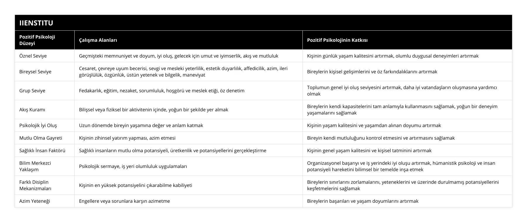 Öznel Seviye, Geçmişteki memnuniyet ve doyum, iyi oluş, gelecek için umut ve iyimserlik, akış ve mutluluk, Kişinin günlük yaşam kalitesini artırmak, olumlu duygusal deneyimleri artırmak, Bireysel Seviye, Cesaret, çevreye uyum becerisi, sevgi ve mesleki yeterlilik, estetik duyarlılık, affedicilik, azim, ileri görüşlülük, özgünlük, üstün yetenek ve bilgelik, maneviyat, Bireylerin kişisel gelişimlerini ve öz farkındalıklarını artırmak, Grup Seviye, Fedakarlık, eğitim, nezaket, sorumluluk, hoşgörü ve meslek etiği, öz denetim, Toplumun genel iyi oluş seviyesini artırmak, daha iyi vatandaşların oluşmasına yardımcı olmak, Akış Kuramı, Bilişsel veya fiziksel bir aktivitenin içinde, yoğun bir şekilde yer almak, Bireylerin kendi kapasitelerini tam anlamıyla kullanmasını sağlamak, yoğun bir deneyim yaşamalarını sağlamak, Psikolojik İyi Oluş, Uzun dönemde bireyin yaşamına değer ve anlam katmak, Kişinin yaşam kalitesini ve yaşamdan alınan doyumu artırmak, Mutlu Olma Gayreti, Kişinin zihinsel yatırım yapması, azim etmesi, Bireyin kendi mutluluğunu kontrol etmesini ve artırmasını sağlamak, Sağlıklı İnsan Faktörü, Sağlıklı insanların mutlu olma potansiyeli, üretkenlik ve potansiyellerini gerçekleştirme, Kişinin genel yaşam kalitesini ve kişisel tatminini artırmak, Bilim Merkezci Yaklaşım, Psikolojik sermaye, iş yeri olumluluk uygulamaları, Organizasyonel başarıyı ve iş yerindeki iyi oluşu artırmak, hümanistik psikoloji ve insan potansiyeli hareketini bilimsel bir temelde inşa etmek, Farklı Disiplin Mekanizmaları, Kişinin en yüksek potansiyelini çıkarabilme kabiliyeti, Bireylerin sınırlarını zorlamalarını, yeteneklerini ve üzerinde durulmamış potansiyellerini keşfetmelerini sağlamak, Azim Yeteneği, Engellere veya sorunlara karşın azimetme, Bireylerin başarıları ve yaşam doyumlarını artırmak
