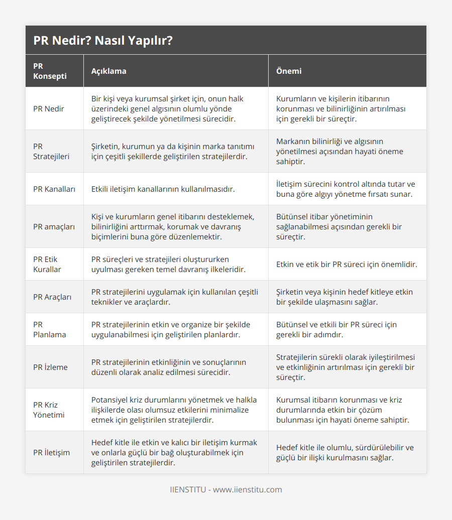 PR Nedir, Bir kişi veya kurumsal şirket için, onun halk üzerindeki genel algısının olumlu yönde geliştirecek şekilde yönetilmesi sürecidir, Kurumların ve kişilerin itibarının korunması ve bilinirliğinin artırılması için gerekli bir süreçtir, PR Stratejileri, Şirketin, kurumun ya da kişinin marka tanıtımı için çeşitli şekillerde geliştirilen stratejilerdir, Markanın bilinirliği ve algısının yönetilmesi açısından hayati öneme sahiptir, PR Kanalları, Etkili iletişim kanallarının kullanılmasıdır, İletişim sürecini kontrol altında tutar ve buna göre algıyı yönetme fırsatı sunar, PR amaçları, Kişi ve kurumların genel itibarını desteklemek, bilinirliğini arttırmak, korumak ve davranış biçimlerini buna göre düzenlemektir, Bütünsel itibar yönetiminin sağlanabilmesi açısından gerekli bir süreçtir, PR Etik Kurallar, PR süreçleri ve stratejileri oluştururken uyulması gereken temel davranış ilkeleridir, Etkin ve etik bir PR süreci için önemlidir, PR Araçları, PR stratejilerini uygulamak için kullanılan çeşitli teknikler ve araçlardır, Şirketin veya kişinin hedef kitleye etkin bir şekilde ulaşmasını sağlar, PR Planlama, PR stratejilerinin etkin ve organize bir şekilde uygulanabilmesi için geliştirilen planlardır, Bütünsel ve etkili bir PR süreci için gerekli bir adımdır, PR İzleme, PR stratejilerinin etkinliğinin ve sonuçlarının düzenli olarak analiz edilmesi sürecidir, Stratejilerin sürekli olarak iyileştirilmesi ve etkinliğinin artırılması için gerekli bir süreçtir, PR Kriz Yönetimi, Potansiyel kriz durumlarını yönetmek ve halkla ilişkilerde olası olumsuz etkilerini minimalize etmek için geliştirilen stratejilerdir, Kurumsal itibarın korunması ve kriz durumlarında etkin bir çözüm bulunması için hayati öneme sahiptir, PR İletişim, Hedef kitle ile etkin ve kalıcı bir iletişim kurmak ve onlarla güçlü bir bağ oluşturabilmek için geliştirilen stratejilerdir, Hedef kitle ile olumlu, sürdürülebilir ve güçlü bir ilişki kurulmasını sağlar