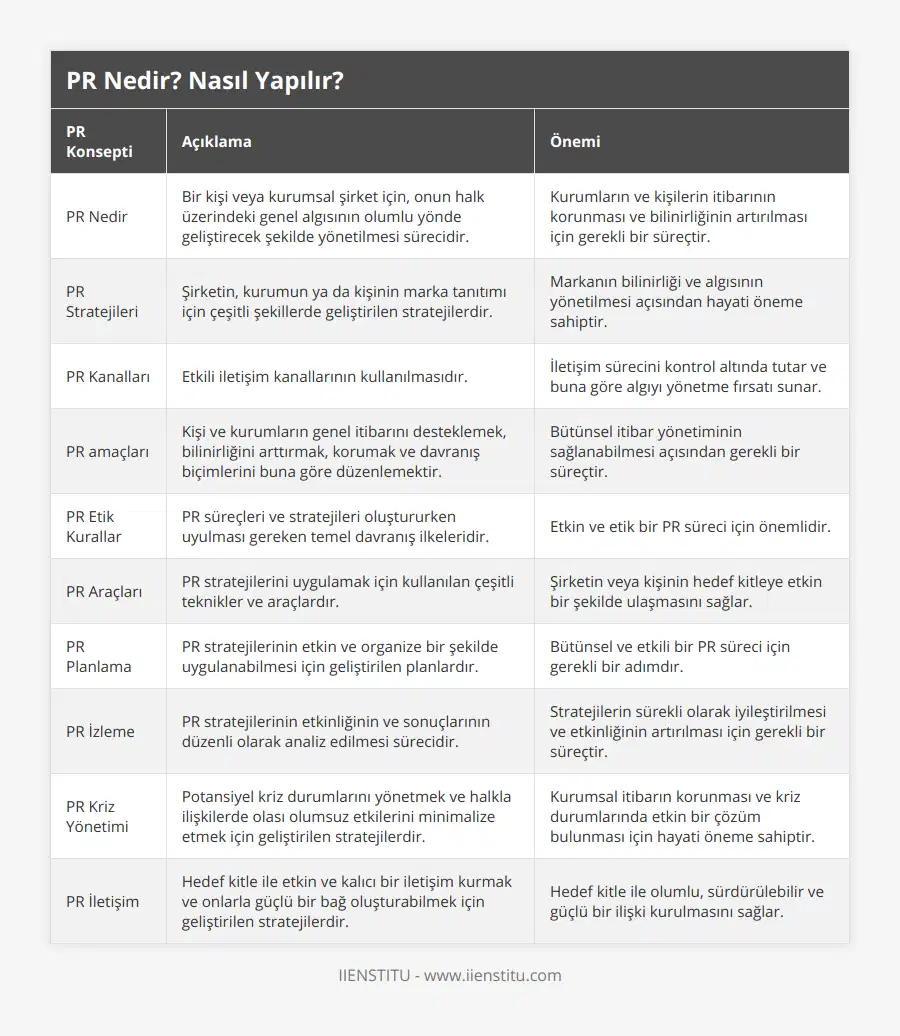 PR Nedir, Bir kişi veya kurumsal şirket için, onun halk üzerindeki genel algısının olumlu yönde geliştirecek şekilde yönetilmesi sürecidir, Kurumların ve kişilerin itibarının korunması ve bilinirliğinin artırılması için gerekli bir süreçtir, PR Stratejileri, Şirketin, kurumun ya da kişinin marka tanıtımı için çeşitli şekillerde geliştirilen stratejilerdir, Markanın bilinirliği ve algısının yönetilmesi açısından hayati öneme sahiptir, PR Kanalları, Etkili iletişim kanallarının kullanılmasıdır, İletişim sürecini kontrol altında tutar ve buna göre algıyı yönetme fırsatı sunar, PR amaçları, Kişi ve kurumların genel itibarını desteklemek, bilinirliğini arttırmak, korumak ve davranış biçimlerini buna göre düzenlemektir, Bütünsel itibar yönetiminin sağlanabilmesi açısından gerekli bir süreçtir, PR Etik Kurallar, PR süreçleri ve stratejileri oluştururken uyulması gereken temel davranış ilkeleridir, Etkin ve etik bir PR süreci için önemlidir, PR Araçları, PR stratejilerini uygulamak için kullanılan çeşitli teknikler ve araçlardır, Şirketin veya kişinin hedef kitleye etkin bir şekilde ulaşmasını sağlar, PR Planlama, PR stratejilerinin etkin ve organize bir şekilde uygulanabilmesi için geliştirilen planlardır, Bütünsel ve etkili bir PR süreci için gerekli bir adımdır, PR İzleme, PR stratejilerinin etkinliğinin ve sonuçlarının düzenli olarak analiz edilmesi sürecidir, Stratejilerin sürekli olarak iyileştirilmesi ve etkinliğinin artırılması için gerekli bir süreçtir, PR Kriz Yönetimi, Potansiyel kriz durumlarını yönetmek ve halkla ilişkilerde olası olumsuz etkilerini minimalize etmek için geliştirilen stratejilerdir, Kurumsal itibarın korunması ve kriz durumlarında etkin bir çözüm bulunması için hayati öneme sahiptir, PR İletişim, Hedef kitle ile etkin ve kalıcı bir iletişim kurmak ve onlarla güçlü bir bağ oluşturabilmek için geliştirilen stratejilerdir, Hedef kitle ile olumlu, sürdürülebilir ve güçlü bir ilişki kurulmasını sağlar