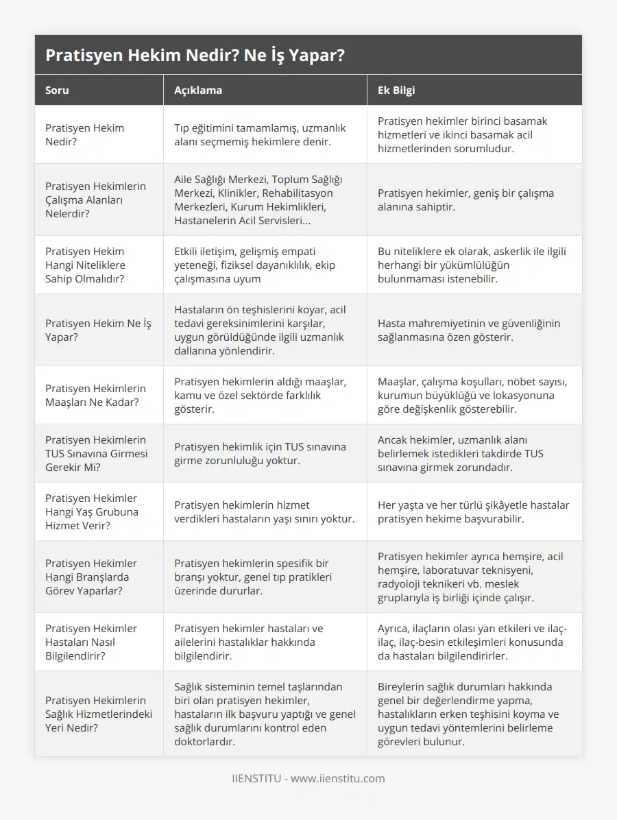 Pratisyen Hekim Nedir?, Tıp eğitimini tamamlamış, uzmanlık alanı seçmemiş hekimlere denir, Pratisyen hekimler birinci basamak hizmetleri ve ikinci basamak acil hizmetlerinden sorumludur, Pratisyen Hekimlerin Çalışma Alanları Nelerdir?, Aile Sağlığı Merkezi, Toplum Sağlığı Merkezi, Klinikler, Rehabilitasyon Merkezleri, Kurum Hekimlikleri, Hastanelerin Acil Servisleri, Pratisyen hekimler, geniş bir çalışma alanına sahiptir, Pratisyen Hekim Hangi Niteliklere Sahip Olmalıdır?, Etkili iletişim, gelişmiş empati yeteneği, fiziksel dayanıklılık, ekip çalışmasına uyum, Bu niteliklere ek olarak, askerlik ile ilgili herhangi bir yükümlülüğün bulunmaması istenebilir, Pratisyen Hekim Ne İş Yapar?, Hastaların ön teşhislerini koyar, acil tedavi gereksinimlerini karşılar, uygun görüldüğünde ilgili uzmanlık dallarına yönlendirir, Hasta mahremiyetinin ve güvenliğinin sağlanmasına özen gösterir, Pratisyen Hekimlerin Maaşları Ne Kadar?, Pratisyen hekimlerin aldığı maaşlar, kamu ve özel sektörde farklılık gösterir, Maaşlar, çalışma koşulları, nöbet sayısı, kurumun büyüklüğü ve lokasyonuna göre değişkenlik gösterebilir, Pratisyen Hekimlerin TUS Sınavına Girmesi Gerekir Mi?, Pratisyen hekimlik için TUS sınavına girme zorunluluğu yoktur, Ancak hekimler, uzmanlık alanı belirlemek istedikleri takdirde TUS sınavına girmek zorundadır, Pratisyen Hekimler Hangi Yaş Grubuna Hizmet Verir?, Pratisyen hekimlerin hizmet verdikleri hastaların yaşı sınırı yoktur, Her yaşta ve her türlü şikâyetle hastalar pratisyen hekime başvurabilir, Pratisyen Hekimler Hangi Branşlarda Görev Yaparlar?, Pratisyen hekimlerin spesifik bir branşı yoktur, genel tıp pratikleri üzerinde dururlar, Pratisyen hekimler ayrıca hemşire, acil hemşire, laboratuvar teknisyeni, radyoloji teknikeri vb meslek gruplarıyla iş birliği içinde çalışır, Pratisyen Hekimler Hastaları Nasıl Bilgilendirir?, Pratisyen hekimler hastaları ve ailelerini hastalıklar hakkında bilgilendirir, Ayrıca, ilaçların olası yan etkileri ve ilaç-ilaç, ilaç-besin etkileşimleri konusunda da hastaları bilgilendirirler, Pratisyen Hekimlerin Sağlık Hizmetlerindeki Yeri Nedir?, Sağlık sisteminin temel taşlarından biri olan pratisyen hekimler, hastaların ilk başvuru yaptığı ve genel sağlık durumlarını kontrol eden doktorlardır, Bireylerin sağlık durumları hakkında genel bir değerlendirme yapma, hastalıkların erken teşhisini koyma ve uygun tedavi yöntemlerini belirleme görevleri bulunur