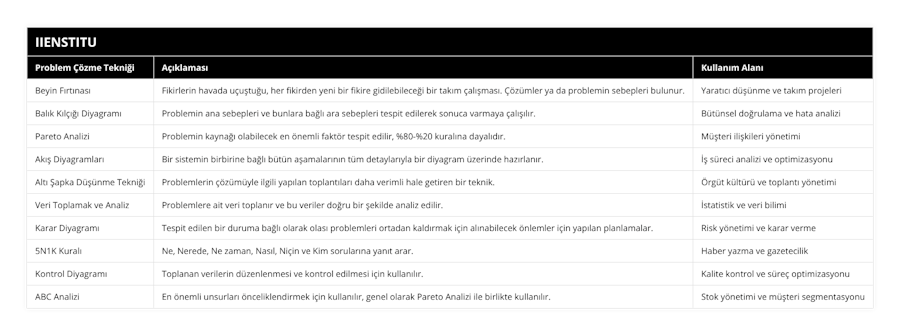 Beyin Fırtınası, Fikirlerin havada uçuştuğu, her fikirden yeni bir fikire gidilebileceği bir takım çalışması Çözümler ya da problemin sebepleri bulunur, Yaratıcı düşünme ve takım projeleri, Balık Kılçığı Diyagramı, Problemin ana sebepleri ve bunlara bağlı ara sebepleri tespit edilerek sonuca varmaya çalışılır, Bütünsel doğrulama ve hata analizi, Pareto Analizi, Problemin kaynağı olabilecek en önemli faktör tespit edilir, %80-%20 kuralına dayalıdır, Müşteri ilişkileri yönetimi, Akış Diyagramları, Bir sistemin birbirine bağlı bütün aşamalarının tüm detaylarıyla bir diyagram üzerinde hazırlanır, İş süreci analizi ve optimizasyonu, Altı Şapka Düşünme Tekniği, Problemlerin çözümüyle ilgili yapılan toplantıları daha verimli hale getiren bir teknik, Örgüt kültürü ve toplantı yönetimi, Veri Toplamak ve Analiz, Problemlere ait veri toplanır ve bu veriler doğru bir şekilde analiz edilir, İstatistik ve veri bilimi, Karar Diyagramı, Tespit edilen bir duruma bağlı olarak olası problemleri ortadan kaldırmak için alınabilecek önlemler için yapılan planlamalar, Risk yönetimi ve karar verme, 5N1K Kuralı, Ne, Nerede, Ne zaman, Nasıl, Niçin ve Kim sorularına yanıt arar, Haber yazma ve gazetecilik, Kontrol Diyagramı, Toplanan verilerin düzenlenmesi ve kontrol edilmesi için kullanılır, Kalite kontrol ve süreç optimizasyonu, ABC Analizi, En önemli unsurları önceliklendirmek için kullanılır, genel olarak Pareto Analizi ile birlikte kullanılır, Stok yönetimi ve müşteri segmentasyonu