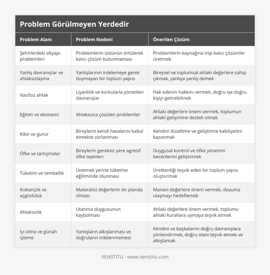 Şehirlerdeki altyapı problemleri, Problemlerin üstünün örtülerek kalıcı çözüm bulunmaması, Problemlerin kaynağına inip kalıcı çözümler üretmek, Yanlış davranışlar ve ahlaksızlaşma, Yanlışlarının irdelemeye gerek duymayan bir toplum yapısı, Bireysel ve toplumsal ahlaki değerlere sahip çıkmak, yanlışa yanlış demek, Vasıfsız ahlak, Liyanlılık ve korkularla yönetilen davranışlar, Hak edenin hakkını vermek, doğru işe doğru kişiyi getirebilmek, Eğitim ve ekonomi, Ahlaksızca çözülen problemler, Ahlaki değerlere önem vermek, toplumun ahlaki gelişimine destek olmak, Kibir ve gurur, Bireylerin kendi hatalarını kabul etmekte zorlanması, Kendini düzeltme ve geliştirme kabiliyetini kazanmak, Öfke ve tartışmalar, Bireylerin gereksiz yere agresif öfke tepkileri, Duygusal kontrol ve öfke yönetimi becerilerini geliştirmek, Tüketim ve tembellik, Üretmek yerine tüketme eğiliminde olunması, Üretkenliği teşvik eden bir toplum yapısı oluşturmak, Kıskançlık ve açgözlülük, Materalist değerlerin ön planda olması, Manevi değerlere önem vermek, doyuma ulaşmayı hedeflemek, Ahlaksızlık, Utanma duygusunun kaybolması, Ahlaki değerlere önem vermek, toplumu ahlaki kurallara uymaya teşvik etmek, İyi olma ve günah işleme, Yanlışların alkışlanması ve doğruların irdelenmemesi, Kendini ve başkalarını doğru davranışlara yönlendirmek, doğru olanı teşvik etmek ve alkışlamak