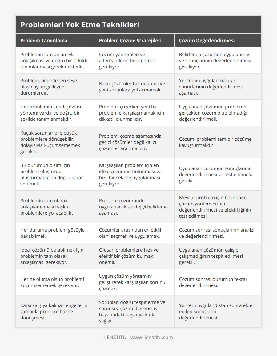 Problemin tam anlamıyla anlaşılması ve doğru bir şekilde tanımlanması gerekmektedir, Çözüm yöntemleri ve alternatiflerin belirlenmesi gerekiyor, Belirlenen çözümün uygulanması ve sonuçlarının değerlendirilmesi gerekiyor, Problem, hedeflenen şeye ulaşmayı engelleyen durumlardır, Kalıcı çözümler belirlenmeli ve yeni sorunlara yol açmamalı, Yöntemin uygulanması ve sonuçlarının değerlendirmesi aşaması, Her problemin kendi çözüm yöntemi vardır ve doğru bir şekilde tanımlanmalıdır, Problemi çözerken yeni bir problemle karşılaşmamak için dikkatli olunmalıdır, Uygulanan çözümün probleme gerçekten çözüm olup olmadığı değerlendirilmeli, Küçük sorunlar bile büyük problemlere dönüşebilir, dolayısıyla küçümsememek gerekir, Problemi çözme aşamasında geçici çözümler değil kalıcı çözümler aranmalıdır, Çözüm, problemi tam bir çözüme kavuşturmalıdır, Bir durumun bizim için problem oluşturup oluşturmadığına doğru karar verilmeli, Karşılaşılan problem için en ideal çözümün bulunması ve hızlı bir şekilde uygulanması gerekiyor, Uygulanan çözümün sonuçlarının değerlendirilmesi ve test edilmesi gerekir, Problemin tam olarak anlaşılamaması başka problemlere yol açabilir, Problem çözümünde uygulanacak stratejiyi belirleme aşaması, Mevcut problem için belirlenen çözüm yöntemlerinin değerlendirilmesi ve efektifliğinin test edilmesi, Her duruma problem gözüyle bakabilmek, Çözümler arasından en etkili olanı seçmek ve uygulamak, Çözüm sonrası sonuçlarının analizi ve değerlendirilmesi, İdeal çözümü bulabilmek için problemin tam olarak anlaşılması gerekiyor, Oluşan problemlere hızlı ve efektif bir çözüm bulmak önemli, Uygulanan çözümün çalışıp çalışmadığının tespit edilmesi gerekli, Her ne olursa olsun problemi küçümsememek gerekiyor, Uygun çözüm yöntemini geliştirerek karşılaşılan sorunu çözmek, Çözüm sonrası durumun tekrar değerlendirilmesi, Karşı karşıya kalınan engellerin zamanla problem haline dönüşmesi, Sorunları doğru tespit etme ve sorunsuz çözme becerisi iş hayatındaki başarıya katkı sağlar, Yöntem uygulandıktan sonra elde edilen sonuçların değerlendirilmesi