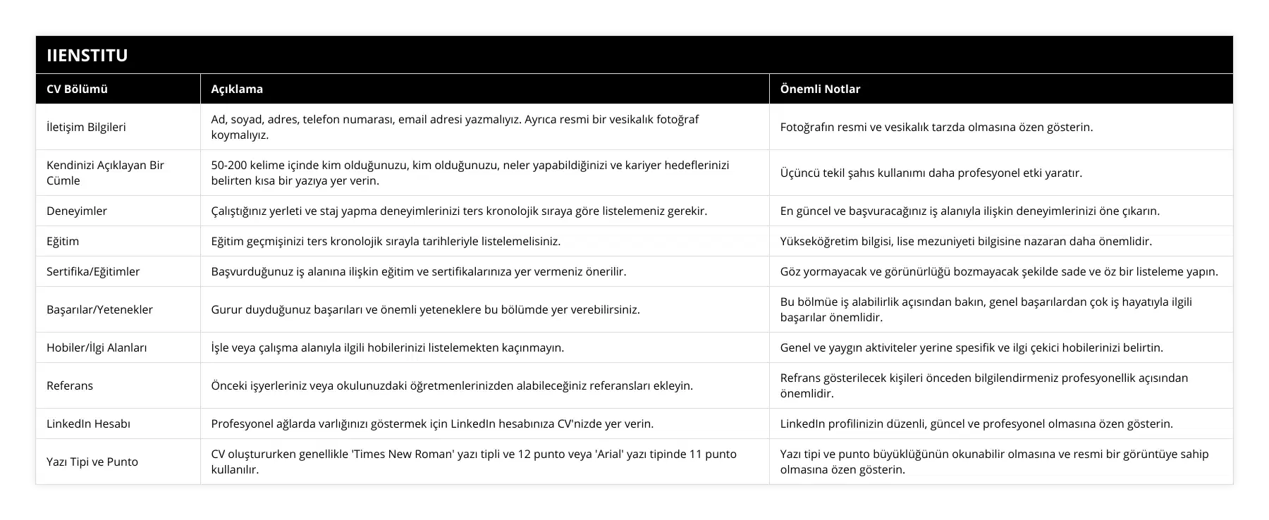 İletişim Bilgileri, Ad, soyad, adres, telefon numarası, email adresi yazmalıyız Ayrıca resmi bir vesikalık fotoğraf koymalıyız, Fotoğrafın resmi ve vesikalık tarzda olmasına özen gösterin, Kendinizi Açıklayan Bir Cümle, 50-200 kelime içinde kim olduğunuzu, kim olduğunuzu, neler yapabildiğinizi ve kariyer hedeflerinizi belirten kısa bir yazıya yer verin, Üçüncü tekil şahıs kullanımı daha profesyonel etki yaratır, Deneyimler, Çalıştığınız yerleti ve staj yapma deneyimlerinizi ters kronolojik sıraya göre listelemeniz gerekir, En güncel ve başvuracağınız iş alanıyla ilişkin deneyimlerinizi öne çıkarın, Eğitim, Eğitim geçmişinizi ters kronolojik sırayla tarihleriyle listelemelisiniz, Yükseköğretim bilgisi, lise mezuniyeti bilgisine nazaran daha önemlidir, Sertifika/Eğitimler, Başvurduğunuz iş alanına ilişkin eğitim ve sertifikalarınıza yer vermeniz önerilir, Göz yormayacak ve görünürlüğü bozmayacak şekilde sade ve öz bir listeleme yapın, Başarılar/Yetenekler, Gurur duyduğunuz başarıları ve önemli yeteneklere bu bölümde yer verebilirsiniz, Bu bölmüe iş alabilirlik açısından bakın, genel başarılardan çok iş hayatıyla ilgili başarılar önemlidir, Hobiler/İlgi Alanları, İşle veya çalışma alanıyla ilgili hobilerinizi listelemekten kaçınmayın, Genel ve yaygın aktiviteler yerine spesifik ve ilgi çekici hobilerinizi belirtin, Referans, Önceki işyerleriniz veya okulunuzdaki öğretmenlerinizden alabileceğiniz referansları ekleyin, Refrans gösterilecek kişileri önceden bilgilendirmeniz profesyonellik açısından önemlidir, LinkedIn Hesabı, Profesyonel ağlarda varlığınızı göstermek için LinkedIn hesabınıza CV'nizde yer verin, LinkedIn profilinizin düzenli, güncel ve profesyonel olmasına özen gösterin, Yazı Tipi ve Punto, CV oluştururken genellikle 'Times New Roman' yazı tipli ve 12 punto veya 'Arial' yazı tipinde 11 punto kullanılır, Yazı tipi ve punto büyüklüğünün okunabilir olmasına ve resmi bir görüntüye sahip olmasına özen gösterin