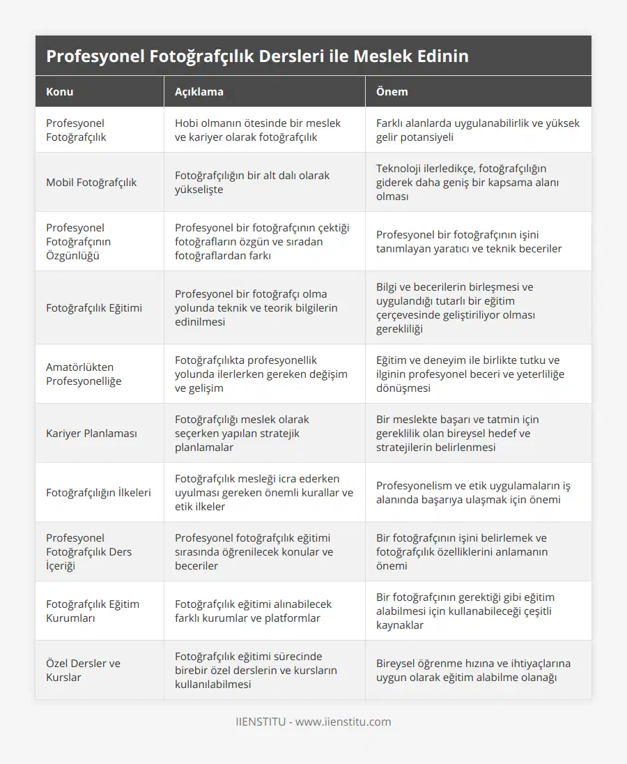 Profesyonel Fotoğrafçılık, Hobi olmanın ötesinde bir meslek ve kariyer olarak fotoğrafçılık, Farklı alanlarda uygulanabilirlik ve yüksek gelir potansiyeli, Mobil Fotoğrafçılık, Fotoğrafçılığın bir alt dalı olarak yükselişte, Teknoloji ilerledikçe, fotoğrafçılığın giderek daha geniş bir kapsama alanı olması, Profesyonel Fotoğrafçının Özgünlüğü, Profesyonel bir fotoğrafçının çektiği fotoğrafların özgün ve sıradan fotoğraflardan farkı, Profesyonel bir fotoğrafçının işini tanımlayan yaratıcı ve teknik beceriler, Fotoğrafçılık Eğitimi, Profesyonel bir fotoğrafçı olma yolunda teknik ve teorik bilgilerin edinilmesi, Bilgi ve becerilerin birleşmesi ve uygulandığı tutarlı bir eğitim çerçevesinde geliştiriliyor olması gerekliliği, Amatörlükten Profesyonelliğe, Fotoğrafçılıkta profesyonellik yolunda ilerlerken gereken değişim ve gelişim, Eğitim ve deneyim ile birlikte tutku ve ilginin profesyonel beceri ve yeterliliğe dönüşmesi, Kariyer Planlaması, Fotoğrafçılığı meslek olarak seçerken yapılan stratejik planlamalar, Bir meslekte başarı ve tatmin için gereklilik olan bireysel hedef ve stratejilerin belirlenmesi, Fotoğrafçılığın İlkeleri, Fotoğrafçılık mesleği icra ederken uyulması gereken önemli kurallar ve etik ilkeler, Profesyonelism ve etik uygulamaların iş alanında başarıya ulaşmak için önemi, Profesyonel Fotoğrafçılık Ders İçeriği, Profesyonel fotoğrafçılık eğitimi sırasında öğrenilecek konular ve beceriler, Bir fotoğrafçının işini belirlemek ve fotoğrafçılık özelliklerini anlamanın önemi, Fotoğrafçılık Eğitim Kurumları, Fotoğrafçılık eğitimi alınabilecek farklı kurumlar ve platformlar, Bir fotoğrafçının gerektiği gibi eğitim alabilmesi için kullanabileceği çeşitli kaynaklar, Özel Dersler ve Kurslar, Fotoğrafçılık eğitimi sürecinde birebir özel derslerin ve kursların kullanılabilmesi, Bireysel öğrenme hızına ve ihtiyaçlarına uygun olarak eğitim alabilme olanağı