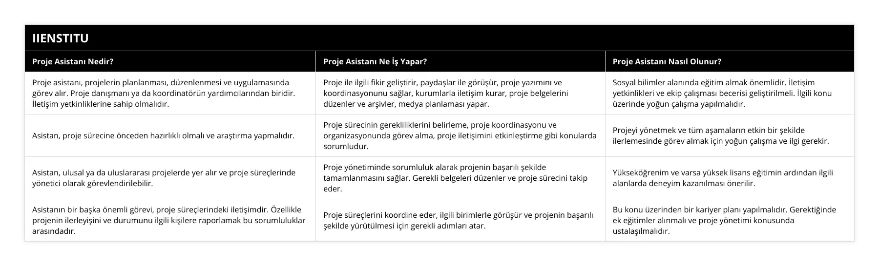 Proje asistanı, projelerin planlanması, düzenlenmesi ve uygulamasında görev alır Proje danışmanı ya da koordinatörün yardımcılarından biridir İletişim yetkinliklerine sahip olmalıdır, Proje ile ilgili fikir geliştirir, paydaşlar ile görüşür, proje yazımını ve koordinasyonunu sağlar, kurumlarla iletişim kurar, proje belgelerini düzenler ve arşivler, medya planlaması yapar, Sosyal bilimler alanında eğitim almak önemlidir İletişim yetkinlikleri ve ekip çalışması becerisi geliştirilmeli İlgili konu üzerinde yoğun çalışma yapılmalıdır, Asistan, proje sürecine önceden hazırlıklı olmalı ve araştırma yapmalıdır, Proje sürecinin gerekliliklerini belirleme, proje koordinasyonu ve organizasyonunda görev alma, proje iletişimini etkinleştirme gibi konularda sorumludur, Projeyi yönetmek ve tüm aşamaların etkin bir şekilde ilerlemesinde görev almak için yoğun çalışma ve ilgi gerekir, Asistan, ulusal ya da uluslararası projelerde yer alır ve proje süreçlerinde yönetici olarak görevlendirilebilir, Proje yönetiminde sorumluluk alarak projenin başarılı şekilde tamamlanmasını sağlar Gerekli belgeleri düzenler ve proje sürecini takip eder, Yükseköğrenim ve varsa yüksek lisans eğitimin ardından ilgili alanlarda deneyim kazanılması önerilir, Asistanın bir başka önemli görevi, proje süreçlerindeki iletişimdir Özellikle projenin ilerleyişini ve durumunu ilgili kişilere raporlamak bu sorumluluklar arasındadır, Proje süreçlerini koordine eder, ilgili birimlerle görüşür ve projenin başarılı şekilde yürütülmesi için gerekli adımları atar, Bu konu üzerinden bir kariyer planı yapılmalıdır Gerektiğinde ek eğitimler alınmalı ve proje yönetimi konusunda ustalaşılmalıdır