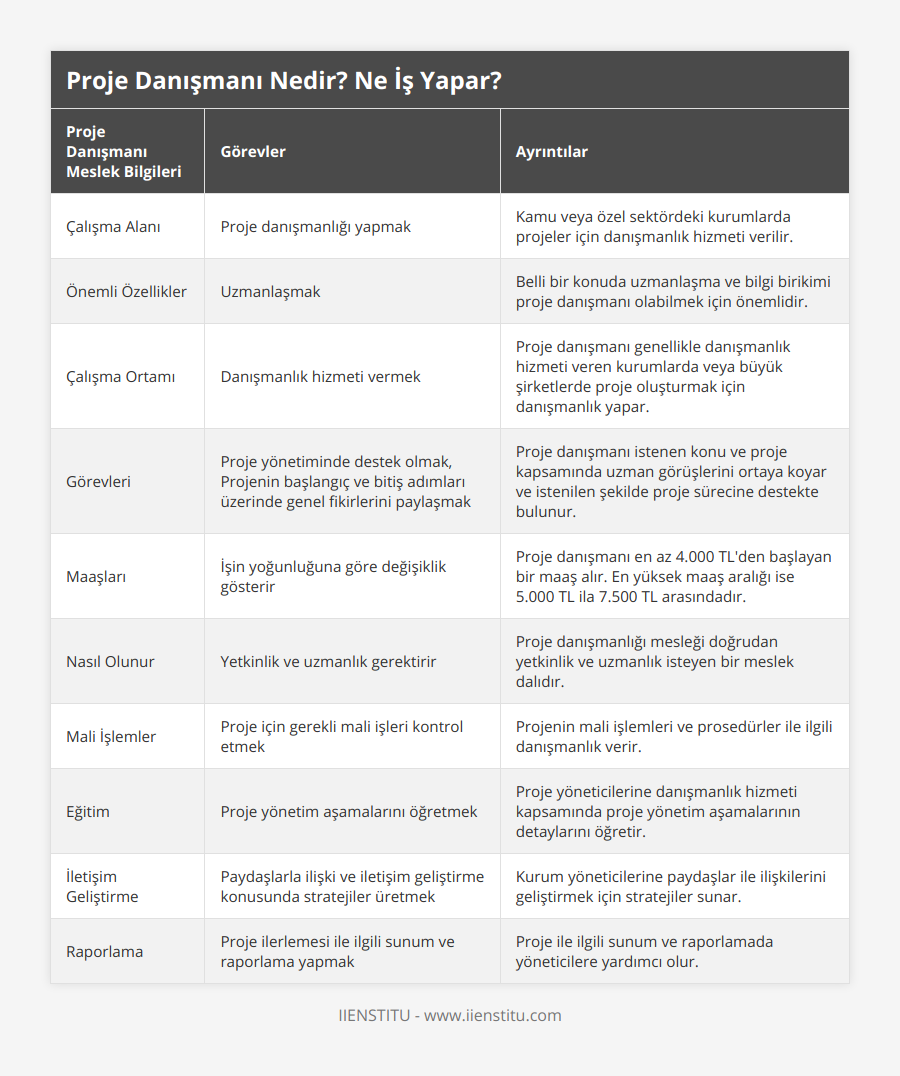 Çalışma Alanı, Proje danışmanlığı yapmak, Kamu veya özel sektördeki kurumlarda projeler için danışmanlık hizmeti verilir, Önemli Özellikler, Uzmanlaşmak, Belli bir konuda uzmanlaşma ve bilgi birikimi proje danışmanı olabilmek için önemlidir, Çalışma Ortamı, Danışmanlık hizmeti vermek, Proje danışmanı genellikle danışmanlık hizmeti veren kurumlarda veya büyük şirketlerde proje oluşturmak için danışmanlık yapar, Görevleri, Proje yönetiminde destek olmak, Projenin başlangıç ve bitiş adımları üzerinde genel fikirlerini paylaşmak, Proje danışmanı istenen konu ve proje kapsamında uzman görüşlerini ortaya koyar ve istenilen şekilde proje sürecine destekte bulunur , Maaşları, İşin yoğunluğuna göre değişiklik gösterir, Proje danışmanı en az 4000 TL'den başlayan bir maaş alır En yüksek maaş aralığı ise 5000 TL ila 7500 TL arasındadır, Nasıl Olunur, Yetkinlik ve uzmanlık gerektirir, Proje danışmanlığı mesleği doğrudan yetkinlik ve uzmanlık isteyen bir meslek dalıdır, Mali İşlemler, Proje için gerekli mali işleri kontrol etmek, Projenin mali işlemleri ve prosedürler ile ilgili danışmanlık verir, Eğitim, Proje yönetim aşamalarını öğretmek, Proje yöneticilerine danışmanlık hizmeti kapsamında proje yönetim aşamalarının detaylarını öğretir, İletişim Geliştirme, Paydaşlarla ilişki ve iletişim geliştirme konusunda stratejiler üretmek, Kurum yöneticilerine paydaşlar ile ilişkilerini geliştirmek için stratejiler sunar, Raporlama, Proje ilerlemesi ile ilgili sunum ve raporlama yapmak, Proje ile ilgili sunum ve raporlamada yöneticilere yardımcı olur
