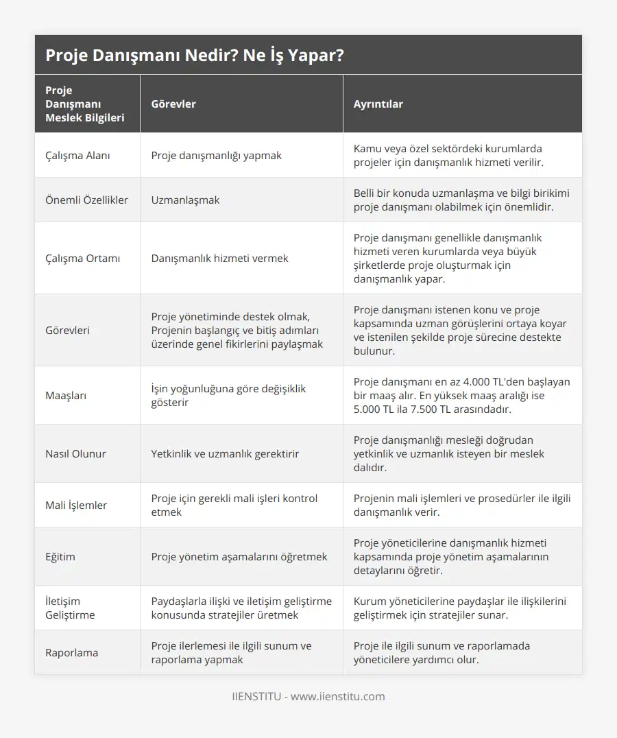 Çalışma Alanı, Proje danışmanlığı yapmak, Kamu veya özel sektördeki kurumlarda projeler için danışmanlık hizmeti verilir, Önemli Özellikler, Uzmanlaşmak, Belli bir konuda uzmanlaşma ve bilgi birikimi proje danışmanı olabilmek için önemlidir, Çalışma Ortamı, Danışmanlık hizmeti vermek, Proje danışmanı genellikle danışmanlık hizmeti veren kurumlarda veya büyük şirketlerde proje oluşturmak için danışmanlık yapar, Görevleri, Proje yönetiminde destek olmak, Projenin başlangıç ve bitiş adımları üzerinde genel fikirlerini paylaşmak, Proje danışmanı istenen konu ve proje kapsamında uzman görüşlerini ortaya koyar ve istenilen şekilde proje sürecine destekte bulunur , Maaşları, İşin yoğunluğuna göre değişiklik gösterir, Proje danışmanı en az 4000 TL'den başlayan bir maaş alır En yüksek maaş aralığı ise 5000 TL ila 7500 TL arasındadır, Nasıl Olunur, Yetkinlik ve uzmanlık gerektirir, Proje danışmanlığı mesleği doğrudan yetkinlik ve uzmanlık isteyen bir meslek dalıdır, Mali İşlemler, Proje için gerekli mali işleri kontrol etmek, Projenin mali işlemleri ve prosedürler ile ilgili danışmanlık verir, Eğitim, Proje yönetim aşamalarını öğretmek, Proje yöneticilerine danışmanlık hizmeti kapsamında proje yönetim aşamalarının detaylarını öğretir, İletişim Geliştirme, Paydaşlarla ilişki ve iletişim geliştirme konusunda stratejiler üretmek, Kurum yöneticilerine paydaşlar ile ilişkilerini geliştirmek için stratejiler sunar, Raporlama, Proje ilerlemesi ile ilgili sunum ve raporlama yapmak, Proje ile ilgili sunum ve raporlamada yöneticilere yardımcı olur