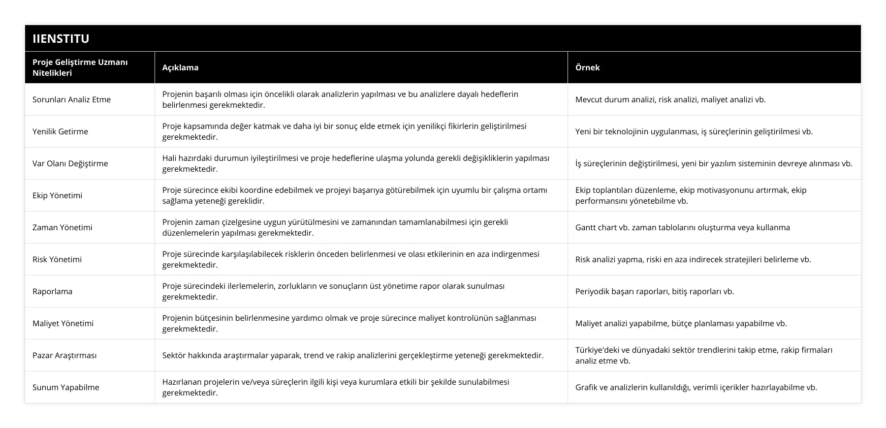 Sorunları Analiz Etme, Projenin başarılı olması için öncelikli olarak analizlerin yapılması ve bu analizlere dayalı hedeflerin belirlenmesi gerekmektedir, Mevcut durum analizi, risk analizi, maliyet analizi vb, Yenilik Getirme, Proje kapsamında değer katmak ve daha iyi bir sonuç elde etmek için yenilikçi fikirlerin geliştirilmesi gerekmektedir, Yeni bir teknolojinin uygulanması, iş süreçlerinin geliştirilmesi vb, Var Olanı Değiştirme, Hali hazırdaki durumun iyileştirilmesi ve proje hedeflerine ulaşma yolunda gerekli değişikliklerin yapılması gerekmektedir, İş süreçlerinin değiştirilmesi, yeni bir yazılım sisteminin devreye alınması vb, Ekip Yönetimi, Proje sürecince ekibi koordine edebilmek ve projeyi başarıya götürebilmek için uyumlu bir çalışma ortamı sağlama yeteneği gereklidir , Ekip toplantıları düzenleme, ekip motivasyonunu artırmak, ekip performansını yönetebilme vb, Zaman Yönetimi, Projenin zaman çizelgesine uygun yürütülmesini ve zamanından tamamlanabilmesi için gerekli düzenlemelerin yapılması gerekmektedir, Gantt chart vb zaman tablolarını oluşturma veya kullanma, Risk Yönetimi, Proje sürecinde karşılaşılabilecek risklerin önceden belirlenmesi ve olası etkilerinin en aza indirgenmesi gerekmektedir, Risk analizi yapma, riski en aza indirecek stratejileri belirleme vb, Raporlama, Proje sürecindeki ilerlemelerin, zorlukların ve sonuçların üst yönetime rapor olarak sunulması gerekmektedir, Periyodik başarı raporları, bitiş raporları vb, Maliyet Yönetimi, Projenin bütçesinin belirlenmesine yardımcı olmak ve proje sürecince maliyet kontrolünün sağlanması gerekmektedir, Maliyet analizi yapabilme, bütçe planlaması yapabilme vb, Pazar Araştırması, Sektör hakkında araştırmalar yaparak, trend ve rakip analizlerini gerçekleştirme yeteneği gerekmektedir, Türkiye'deki ve dünyadaki sektör trendlerini takip etme, rakip firmaları analiz etme vb, Sunum Yapabilme, Hazırlanan projelerin ve/veya süreçlerin ilgili kişi veya kurumlara etkili bir şekilde sunulabilmesi gerekmektedir, Grafik ve analizlerin kullanıldığı, verimli içerikler hazırlayabilme vb