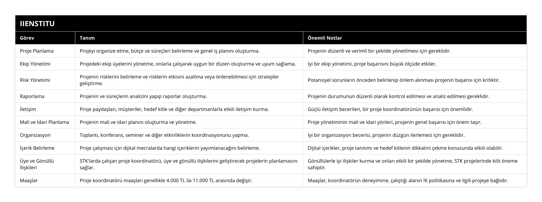 Proje Planlama, Projeyi organize etme, bütçe ve süreçleri belirleme ve genel iş planını oluşturma, Projenin düzenli ve verimli bir şekilde yönetilmesi için gereklidir, Ekip Yönetimi, Projedeki ekip üyelerini yönetme, onlarla çalışarak uygun bir düzen oluşturma ve uyum sağlama, İyi bir ekip yönetimi, proje başarısını büyük ölçüde etkiler, Risk Yönetimi, Projenin risklerini belirleme ve risklerin etkisini azaltma veya önlenebilmesi için stratejiler geliştirme, Potansiyel sorunların önceden belirlenip önlem alınması projenin başarısı için kritiktir, Raporlama, Projenin ve süreçlerin analizini yapıp raporlar oluşturma, Projenin durumunun düzenli olarak kontrol edilmesi ve analiz edilmesi gereklidir, İletişim, Proje paydaşları, müşteriler, hedef kitle ve diğer departmanlarla etkili iletişim kurma, Güçlü iletişim becerileri, bir proje koordinatörünün başarısı için önemlidir, Mali ve İdari Planlama, Projenin mali ve idari planını oluşturma ve yönetme, Proje yönetiminin mali ve idari yönleri, projenin genel başarısı için önem taşır, Organizasyon, Toplantı, konferans, seminer ve diğer etkinliklerin koordinasyonunu yapma, İyi bir organizasyon becerisi, projenin düzgün ilerlemesi için gereklidir, İçerik Belirleme, Proje çalışması için dijital mecralarda hangi içeriklerin yayımlanacağını belirleme, Dijital içerikler, proje tanıtımı ve hedef kitlenin dikkatini çekme konusunda etkili olabilir, Üye ve Gönüllü İlişkileri, STK'larda çalışan proje koordinatörü, üye ve gönüllü ilişkilerini geliştirecek projelerin planlamasını sağlar, Gönüllülerle iyi ilişkiler kurma ve onları etkili bir şekilde yönetme, STK projelerinde kilit öneme sahiptir, Maaşlar, Proje koordinatörü maaşları genellikle 4000 TL ila 11000 TL arasında değişir, Maaşlar, koordinatörün deneyimine, çalıştığı alanın İK politikasına ve ilgili projeye bağlıdır