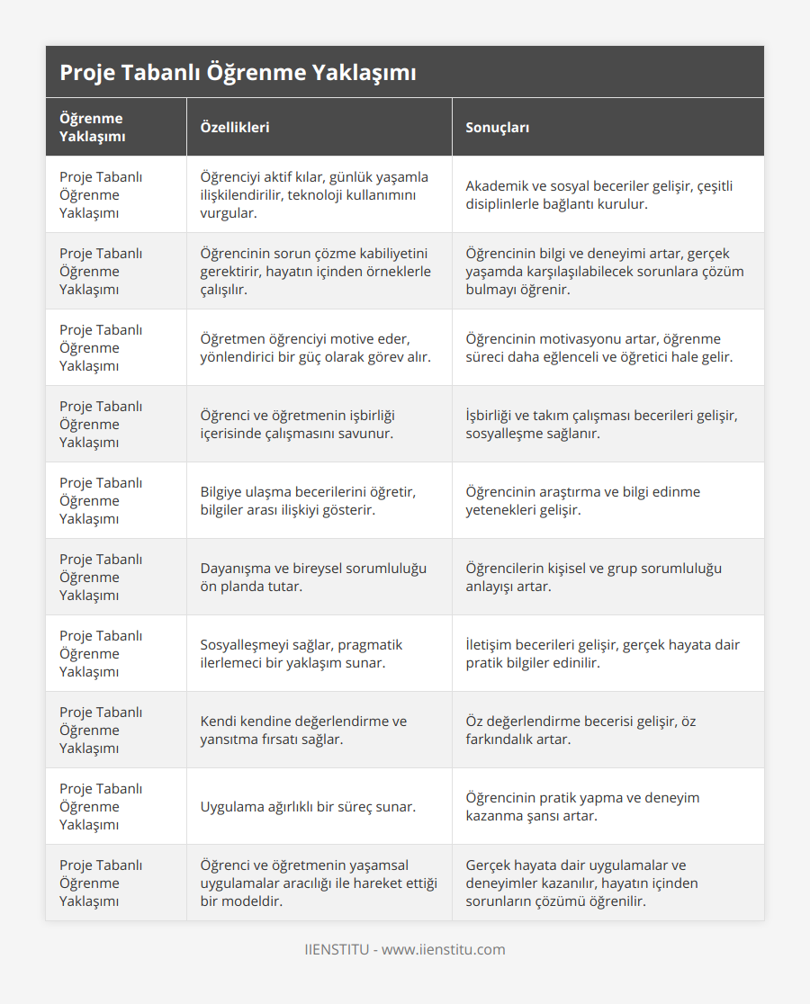 Proje Tabanlı Öğrenme Yaklaşımı, Öğrenciyi aktif kılar, günlük yaşamla ilişkilendirilir, teknoloji kullanımını vurgular, Akademik ve sosyal beceriler gelişir, çeşitli disiplinlerle bağlantı kurulur, Proje Tabanlı Öğrenme Yaklaşımı, Öğrencinin sorun çözme kabiliyetini gerektirir, hayatın içinden örneklerle çalışılır, Öğrencinin bilgi ve deneyimi artar, gerçek yaşamda karşılaşılabilecek sorunlara çözüm bulmayı öğrenir, Proje Tabanlı Öğrenme Yaklaşımı, Öğretmen öğrenciyi motive eder, yönlendirici bir güç olarak görev alır, Öğrencinin motivasyonu artar, öğrenme süreci daha eğlenceli ve öğretici hale gelir, Proje Tabanlı Öğrenme Yaklaşımı, Öğrenci ve öğretmenin işbirliği içerisinde çalışmasını savunur, İşbirliği ve takım çalışması becerileri gelişir, sosyalleşme sağlanır, Proje Tabanlı Öğrenme Yaklaşımı, Bilgiye ulaşma becerilerini öğretir, bilgiler arası ilişkiyi gösterir, Öğrencinin araştırma ve bilgi edinme yetenekleri gelişir, Proje Tabanlı Öğrenme Yaklaşımı, Dayanışma ve bireysel sorumluluğu ön planda tutar, Öğrencilerin kişisel ve grup sorumluluğu anlayışı artar, Proje Tabanlı Öğrenme Yaklaşımı, Sosyalleşmeyi sağlar, pragmatik ilerlemeci bir yaklaşım sunar, İletişim becerileri gelişir, gerçek hayata dair pratik bilgiler edinilir, Proje Tabanlı Öğrenme Yaklaşımı, Kendi kendine değerlendirme ve yansıtma fırsatı sağlar, Öz değerlendirme becerisi gelişir, öz farkındalık artar, Proje Tabanlı Öğrenme Yaklaşımı, Uygulama ağırlıklı bir süreç sunar, Öğrencinin pratik yapma ve deneyim kazanma şansı artar, Proje Tabanlı Öğrenme Yaklaşımı, Öğrenci ve öğretmenin yaşamsal uygulamalar aracılığı ile hareket ettiği bir modeldir, Gerçek hayata dair uygulamalar ve deneyimler kazanılır, hayatın içinden sorunların çözümü öğrenilir