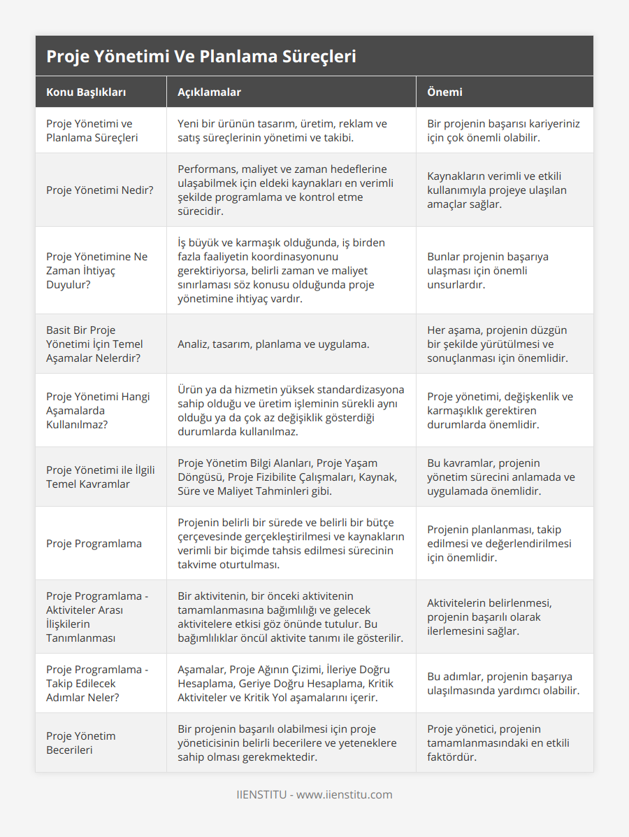Proje Yönetimi ve Planlama Süreçleri, Yeni bir ürünün tasarım, üretim, reklam ve satış süreçlerinin yönetimi ve takibi, Bir projenin başarısı kariyeriniz için çok önemli olabilir, Proje Yönetimi Nedir?, Performans, maliyet ve zaman hedeflerine ulaşabilmek için eldeki kaynakları en verimli şekilde programlama ve kontrol etme sürecidir, Kaynakların verimli ve etkili kullanımıyla projeye ulaşılan amaçlar sağlar, Proje Yönetimine Ne Zaman İhtiyaç Duyulur?, İş büyük ve karmaşık olduğunda, iş birden fazla faaliyetin koordinasyonunu gerektiriyorsa, belirli zaman ve maliyet sınırlaması söz konusu olduğunda proje yönetimine ihtiyaç vardır, Bunlar projenin başarıya ulaşması için önemli unsurlardır, Basit Bir Proje Yönetimi İçin Temel Aşamalar Nelerdir?, Analiz, tasarım, planlama ve uygulama, Her aşama, projenin düzgün bir şekilde yürütülmesi ve sonuçlanması için önemlidir, Proje Yönetimi Hangi Aşamalarda Kullanılmaz?, Ürün ya da hizmetin yüksek standardizasyona sahip olduğu ve üretim işleminin sürekli aynı olduğu ya da çok az değişiklik gösterdiği durumlarda kullanılmaz, Proje yönetimi, değişkenlik ve karmaşıklık gerektiren durumlarda önemlidir, Proje Yönetimi ile İlgili Temel Kavramlar, Proje Yönetim Bilgi Alanları, Proje Yaşam Döngüsü, Proje Fizibilite Çalışmaları, Kaynak, Süre ve Maliyet Tahminleri gibi, Bu kavramlar, projenin yönetim sürecini anlamada ve uygulamada önemlidir, Proje Programlama, Projenin belirli bir sürede ve belirli bir bütçe çerçevesinde gerçekleştirilmesi ve kaynakların verimli bir biçimde tahsis edilmesi sürecinin takvime oturtulması, Projenin planlanması, takip edilmesi ve değerlendirilmesi için önemlidir, Proje Programlama - Aktiviteler Arası İlişkilerin Tanımlanması, Bir aktivitenin, bir önceki aktivitenin tamamlanmasına bağımlılığı ve gelecek aktivitelere etkisi göz önünde tutulur Bu bağımlılıklar öncül aktivite tanımı ile gösterilir, Aktivitelerin belirlenmesi, projenin başarılı olarak ilerlemesini sağlar, Proje Programlama - Takip Edilecek Adımlar Neler?, Aşamalar, Proje Ağının Çizimi, İleriye Doğru Hesaplama, Geriye Doğru Hesaplama, Kritik Aktiviteler ve Kritik Yol aşamalarını içerir, Bu adımlar, projenin başarıya ulaşılmasında yardımcı olabilir, Proje Yönetim Becerileri, Bir projenin başarılı olabilmesi için proje yöneticisinin belirli becerilere ve yeteneklere sahip olması gerekmektedir, Proje yönetici, projenin tamamlanmasındaki en etkili faktördür