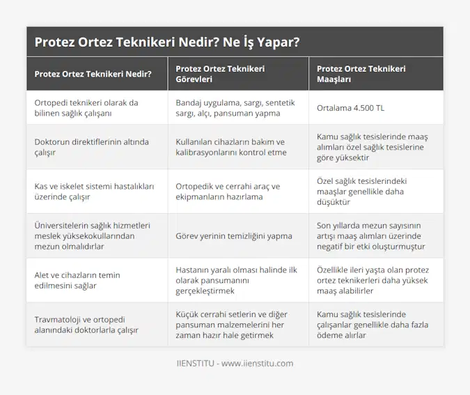 Ortopedi teknikeri olarak da bilinen sağlık çalışanı, Bandaj uygulama, sargı, sentetik sargı, alçı, pansuman yapma, Ortalama 4500 TL, Doktorun direktiflerinin altında çalışır, Kullanılan cihazların bakım ve kalibrasyonlarını kontrol etme, Kamu sağlık tesislerinde maaş alımları özel sağlık tesislerine göre yüksektir, Kas ve iskelet sistemi hastalıkları üzerinde çalışır, Ortopedik ve cerrahi araç ve ekipmanların hazırlama, Özel sağlık tesislerindeki maaşlar genellikle daha düşüktür, Üniversitelerin sağlık hizmetleri meslek yüksekokullarından mezun olmalıdırlar, Görev yerinin temizliğini yapma, Son yıllarda mezun sayısının artışı maaş alımları üzerinde negatif bir etki oluşturmuştur, Alet ve cihazların temin edilmesini sağlar, Hastanın yaralı olması halinde ilk olarak pansumanını gerçekleştirmek, Özellikle ileri yaşta olan protez ortez teknikerleri daha yüksek maaş alabilirler, Travmatoloji ve ortopedi alanındaki doktorlarla çalışır, Küçük cerrahi setlerin ve diğer pansuman malzemelerini her zaman hazır hale getirmek, Kamu sağlık tesislerinde çalışanlar genellikle daha fazla ödeme alırlar