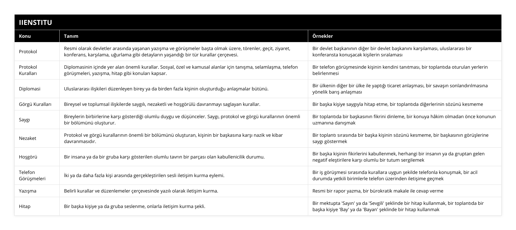 Protokol, Resmi olarak devletler arasında yaşanan yazışma ve görüşmeler başta olmak üzere, törenler, geçit, ziyaret, konferans, karşılama, uğurlama gibi detayların yaşandığı bir tür kurallar çerçevesi, Bir devlet başkanının diğer bir devlet başkanını karşılaması, uluslararası bir konferansta konuşacak kişilerin sıralaması, Protokol Kuralları, Diplomasinin içinde yer alan önemli kurallar Sosyal, özel ve kamusal alanlar için tanışma, selamlaşma, telefon görüşmeleri, yazışma, hitap gibi konuları kapsar, Bir telefon görüşmesinde kişinin kendini tanıtması, bir toplantıda oturulan yerlerin belirlenmesi, Diplomasi, Uluslararası ilişkileri düzenleyen birey ya da birden fazla kişinin oluşturduğu anlaşmalar bütünü, Bir ülkenin diğer bir ülke ile yaptığı ticaret anlaşması, bir savaşın sonlandırılmasına yönelik barış anlaşması, Görgü Kuralları, Bireysel ve toplumsal ilişkilerde saygılı, nezaketli ve hoşgörülü davranmayı saglayan kurallar, Bir başka kişiye saygıyla hitap etme, bir toplantıda diğerlerinin sözünü kesmeme, Saygı, Bireylerin birbirlerine karşı gösterdiği olumlu duygu ve düşünceler Saygı, protokol ve görgü kurallarının önemli bir bölümünü oluşturur, Bir toplantıda bir başkasının fikrini dinleme, bir konuya hâkim olmadan önce konunun uzmanına danışmak, Nezaket, Protokol ve görgü kurallarının önemli bir bölümünü oluşturan, kişinin bir başkasına karşı nazik ve kibar davranmasıdır, Bir toplantı sırasında bir başka kişinin sözünü kesmeme, bir başkasının görüşlerine saygı göstermek, Hoşgörü, Bir insana ya da bir gruba karşı gösterilen olumlu tavrın bir parçası olan kabullenicilik durumu, Bir başka kişinin fikirlerini kabullenmek, herhangi bir insanın ya da gruptan gelen negatif eleştirilere karşı olumlu bir tutum sergilemek, Telefon Görüşmeleri, İki ya da daha fazla kişi arasında gerçekleştirilen sesli iletişim kurma eylemi, Bir iş görüşmesi sırasında kurallara uygun şekilde telefonla konuşmak, bir acil durumda yetkili birimlerle telefon üzerinden iletişime geçmek, Yazışma, Belirli kurallar ve düzenlemeler çerçevesinde yazılı olarak iletişim kurma, Resmi bir rapor yazma, bir bürokratik makale ile cevap verme, Hitap, Bir başka kişiye ya da gruba seslenme, onlarla iletişim kurma şekli, Bir mektupta 'Sayın' ya da 'Sevgili' şeklinde bir hitap kullanmak, bir toplantıda bir başka kişiye 'Bay' ya da 'Bayan' şeklinde bir hitap kullanmak
