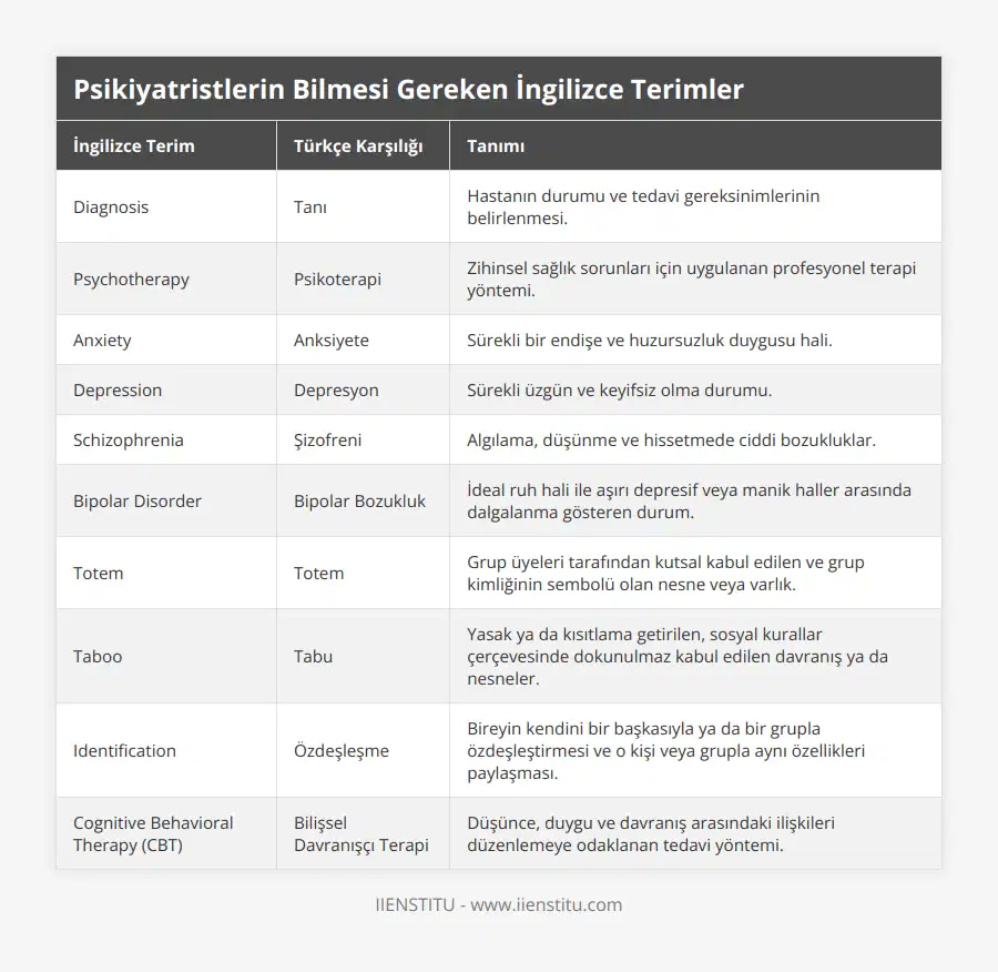 Diagnosis, Tanı, Hastanın durumu ve tedavi gereksinimlerinin belirlenmesi, Psychotherapy, Psikoterapi, Zihinsel sağlık sorunları için uygulanan profesyonel terapi yöntemi, Anxiety, Anksiyete, Sürekli bir endişe ve huzursuzluk duygusu hali, Depression, Depresyon, Sürekli üzgün ve keyifsiz olma durumu, Schizophrenia, Şizofreni, Algılama, düşünme ve hissetmede ciddi bozukluklar, Bipolar Disorder, Bipolar Bozukluk, İdeal ruh hali ile aşırı depresif veya manik haller arasında dalgalanma gösteren durum, Totem, Totem, Grup üyeleri tarafından kutsal kabul edilen ve grup kimliğinin sembolü olan nesne veya varlık, Taboo, Tabu, Yasak ya da kısıtlama getirilen, sosyal kurallar çerçevesinde dokunulmaz kabul edilen davranış ya da nesneler, Identification, Özdeşleşme, Bireyin kendini bir başkasıyla ya da bir grupla özdeşleştirmesi ve o kişi veya grupla aynı özellikleri paylaşması, Cognitive Behavioral Therapy (CBT), Bilişsel Davranışçı Terapi, Düşünce, duygu ve davranış arasındaki ilişkileri düzenlemeye odaklanan tedavi yöntemi