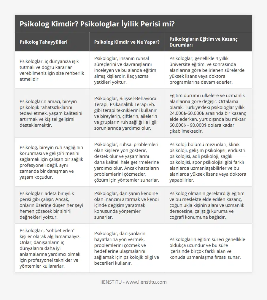 Psikologlar, iç dünyanıza ışık tutmalı ve doğru kararlar verebilmeniz için size rehberlik etmelidir, Psikologlar, insanın ruhsal süreçlerini ve davranışlarını inceleyen ve bu alanda eğitim almış kişilerdir İlaç yazma yetkileri yoktur, Psikologlar, genellikle 4 yıllık üniversite eğitimi ve sonrasında alanlarına göre belirlenen sürelerde yüksek lisans veya doktora programlarına devam ederler, Psikologların amacı, bireyin psikolojik rahatsızlıklarını tedavi etmek, yaşam kalitesini artırmak ve kişisel gelişimi desteklemektir, Psikologlar, Bilişsel-Behavioral Terapi, Psikanalitik Terapi vb gibi terapi tekniklerini kullanır ve bireylerin, çiftlerin, ailelerin ve grupların ruh sağlığı ile ilgili sorunlarında yardımcı olur, Eğitim durumu ülkelere ve uzmanlık alanlarına göre değişir Ortalama olarak, Türkiye'deki psikologlar yıllık 24000₺-60000₺ arasında bir kazanç elde ederken, yurt dışında bu miktar 60000$ - 90000$ dolara kadar çıkabilmektedir, Psikolog, bireyin ruh sağlığının korunması ve geliştirilmesini sağlamak için çalışan bir sağlık profesyoneli değil, aynı zamanda bir danışman ve yaşam koçudur, Psikologlar, ruhsal problemleri olan kişilere yön gösterir, destek olur ve yaşamlarını daha kaliteli hale getirmelerine yardımcı olur Ancak hastaların problemlerini çözmezler, çözüm için yöntemler sunarlar, Psikoloji bölümü mezunları, klinik psikoloji, gelişim psikolojisi, endüstri psikolojisi, adli psikoloji, sağlık psikolojisi, spor psikolojisi gibi farklı alanlarda uzmanlaşabilirler ve bu alanlarda yüksek lisans veya doktora yapabilirler, Psikologlar, adeta bir iyilik perisi gibi çalışır Ancak, onların üzerine düşen her şeyi hemen çözecek bir sihirli değnekleri yoktur, Psikologlar, danışanın kendine olan inancını artırmak ve kendi içinde değişim yaratmak konusunda yöntemler sunarlar, Psikolog olmanın gerektirdiği eğitim ve bu meslekte elde edilen kazanç, çoğunlukla kişinin alanı ve uzmanlık derecesine, çalıştığı kuruma ve coğrafi konumuna bağlıdır, Psikologları, 'sohbet eden' kişiler olarak algılamamalıyız Onlar, danışanların iç dünyalarını daha iyi anlamalarına yardımcı olmak için profesyonel teknikler ve yöntemler kullanırlar, Psikologlar, danışanların hayatlarına yön vermek, problemlerini çözmek ve hedeflerine ulaşmalarını sağlamak için psikolojik bilgi ve becerileri kullanır, Psikologların eğitim süreci genellikle oldukça uzundur ve bu süre içerisinde birçok farklı alan ve konuda uzmanlaşma fırsatı sunar