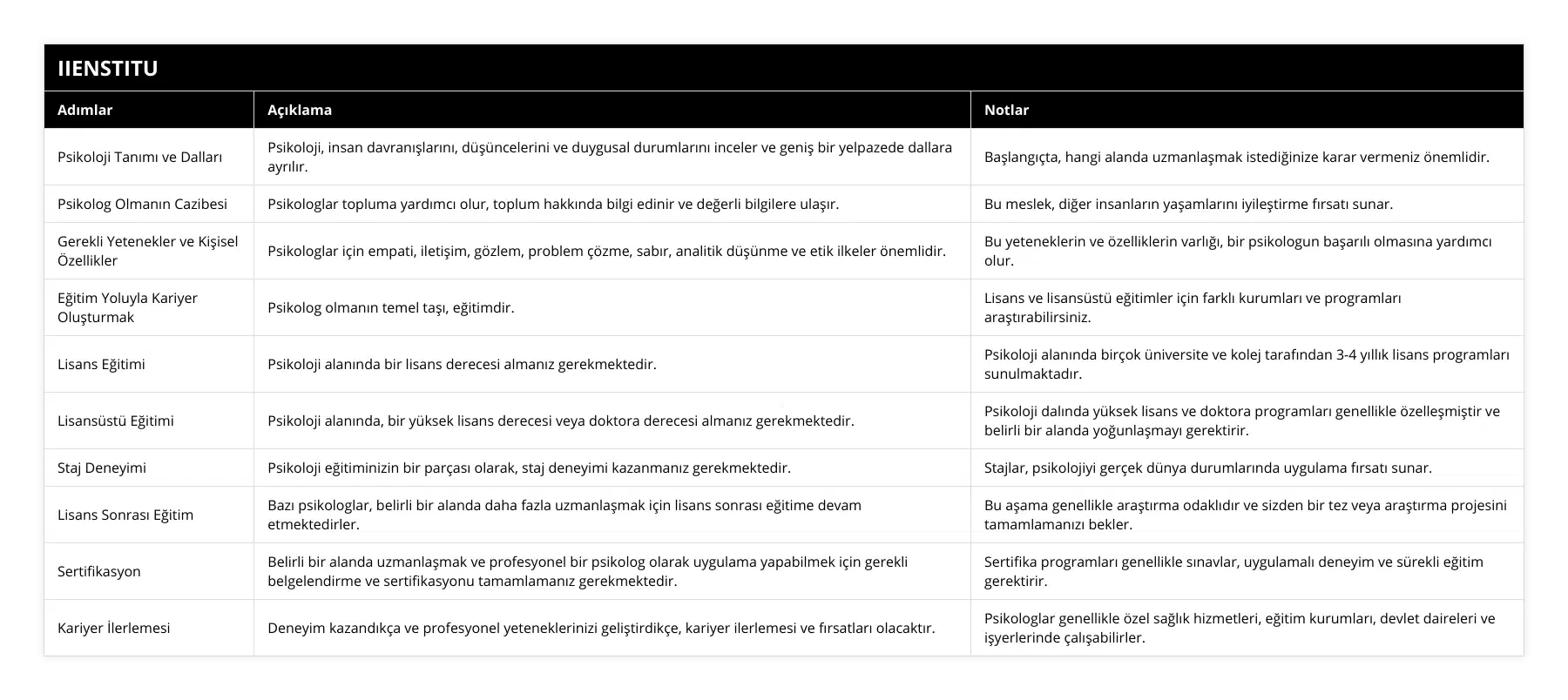 Psikoloji Tanımı ve Dalları, Psikoloji, insan davranışlarını, düşüncelerini ve duygusal durumlarını inceler ve geniş bir yelpazede dallara ayrılır, Başlangıçta, hangi alanda uzmanlaşmak istediğinize karar vermeniz önemlidir, Psikolog Olmanın Cazibesi, Psikologlar topluma yardımcı olur, toplum hakkında bilgi edinir ve değerli bilgilere ulaşır, Bu meslek, diğer insanların yaşamlarını iyileştirme fırsatı sunar, Gerekli Yetenekler ve Kişisel Özellikler, Psikologlar için empati, iletişim, gözlem, problem çözme, sabır, analitik düşünme ve etik ilkeler önemlidir, Bu yeteneklerin ve özelliklerin varlığı, bir psikologun başarılı olmasına yardımcı olur, Eğitim Yoluyla Kariyer Oluşturmak, Psikolog olmanın temel taşı, eğitimdir, Lisans ve lisansüstü eğitimler için farklı kurumları ve programları araştırabilirsiniz, Lisans Eğitimi, Psikoloji alanında bir lisans derecesi almanız gerekmektedir, Psikoloji alanında birçok üniversite ve kolej tarafından 3-4 yıllık lisans programları sunulmaktadır, Lisansüstü Eğitimi, Psikoloji alanında, bir yüksek lisans derecesi veya doktora derecesi almanız gerekmektedir, Psikoloji dalında yüksek lisans ve doktora programları genellikle özelleşmiştir ve belirli bir alanda yoğunlaşmayı gerektirir, Staj Deneyimi, Psikoloji eğitiminizin bir parçası olarak, staj deneyimi kazanmanız gerekmektedir, Stajlar, psikolojiyi gerçek dünya durumlarında uygulama fırsatı sunar, Lisans Sonrası Eğitim, Bazı psikologlar, belirli bir alanda daha fazla uzmanlaşmak için lisans sonrası eğitime devam etmektedirler, Bu aşama genellikle araştırma odaklıdır ve sizden bir tez veya araştırma projesini tamamlamanızı bekler, Sertifikasyon, Belirli bir alanda uzmanlaşmak ve profesyonel bir psikolog olarak uygulama yapabilmek için gerekli belgelendirme ve sertifikasyonu tamamlamanız gerekmektedir, Sertifika programları genellikle sınavlar, uygulamalı deneyim ve sürekli eğitim gerektirir, Kariyer İlerlemesi, Deneyim kazandıkça ve profesyonel yeteneklerinizi geliştirdikçe, kariyer ilerlemesi ve fırsatları olacaktır, Psikologlar genellikle özel sağlık hizmetleri, eğitim kurumları, devlet daireleri ve işyerlerinde çalışabilirler